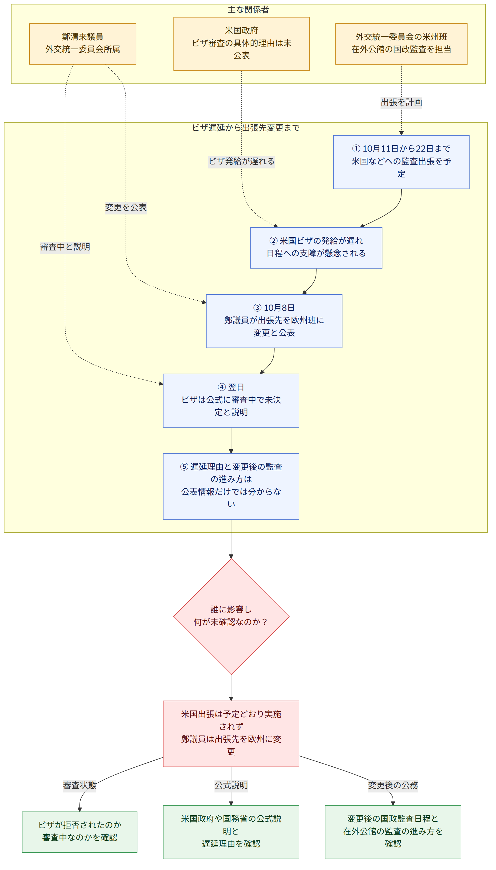 主な関係者 → 鄭清来議員 外交統一委員会所属 → 外交統一委員会の米州班 在外公館の国政監査を担当 → 米国政府 ビザ審査の具体的理由は未公表 → ビザ遅延から出張先変更まで → ① 10月11日から22日まで 米国などへの監査出張を予定 → ② 米国ビザの発給が遅れ 日程への支障が懸念される → ③ 10月8日 鄭議員が出張先を欧州班に変更と公表 → ④ 翌日 ビザは公式に審査中で未決定と説明 → ⑤ 遅延理由と変更後の監査の進み方は 公表情報だけでは分からない → 誰に影響し 何が未確認なのか? → 米国出張は予定どおり実施されず 鄭議員は出張先を欧州に変更 → ビザが拒否されたのか 審査中なのかを確認 → 米国政府や国務省の公式説明と 遅延理由を確認 → 変更後の国政監査日程と 在外公館の監査の進み方を確認 → 審査状態 → 公式説明 → 変更後の公務