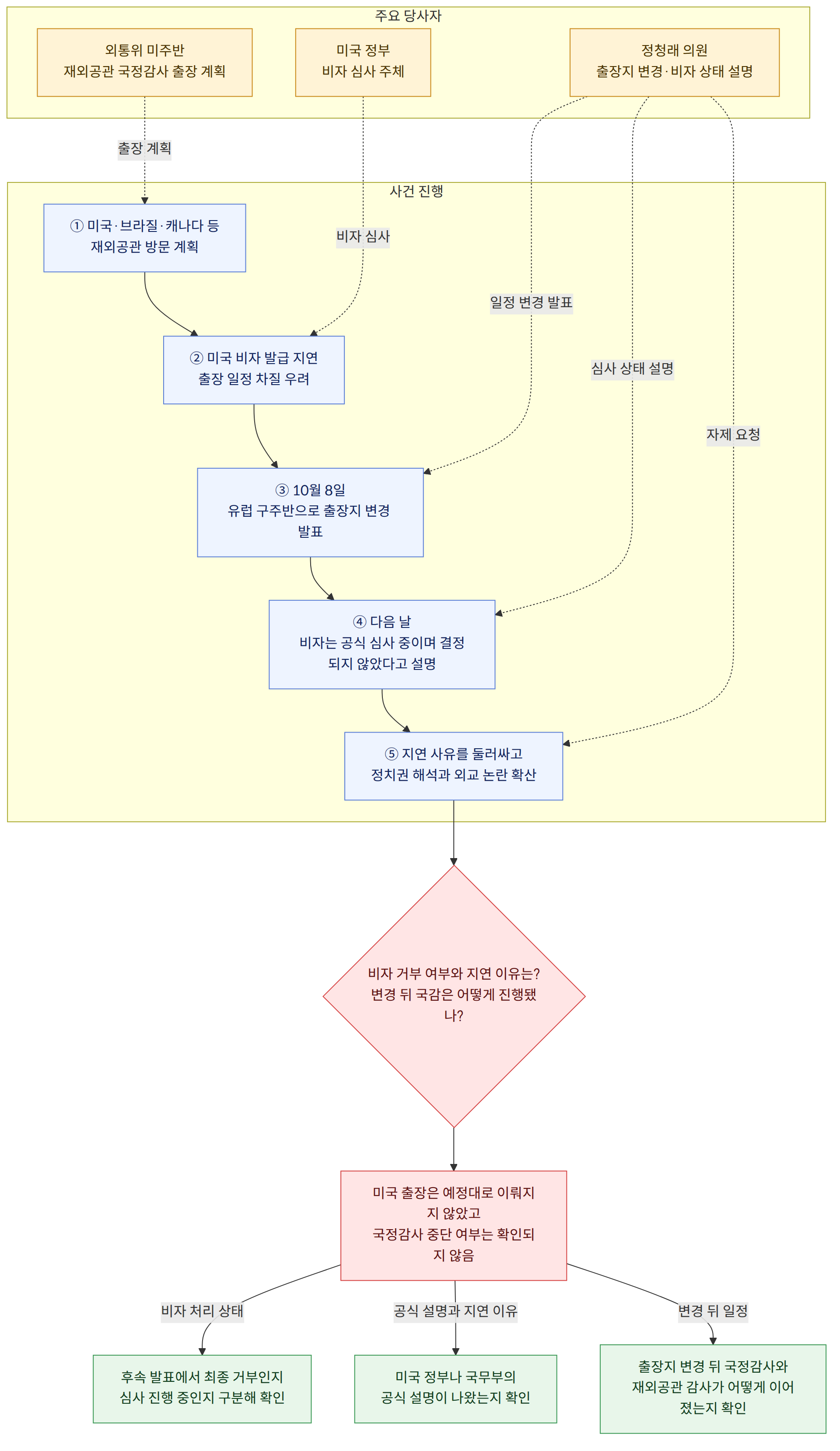 주요 당사자 → 정청래 의원 출장지 변경·비자 상태 설명 → 외통위 미주반 재외공관 국정감사 출장 계획 → 미국 정부 비자 심사 주체 → 사건 진행 → ① 미국·브라질·캐나다 등 재외공관 방문 계획 → ② 미국 비자 발급 지연 출장 일정 차질 우려 → ③ 10월 8일 유럽 구주반으로 출장지 변경 발표 → ④ 다음 날 비자는 공식 심사 중이며 결정되지 않았다고 설명 → ⑤ 지연 사유를 둘러싸고 정치권 해석과 외교 논란 확산 → 비자 거부 여부와 지연 이유는? 변경 뒤 국감은 어떻게 진행됐나? → 미국 출장은 예정대로 이뤄지지 않았고 국정감사 중단 여부는 확인되지 않음 → 비자 처리 상태 → 후속 발표에서 최종 거부인지 심사 진행 중인지 구분해 확인 → 공식 설명과 지연 이유 → 미국 정부나 국무부의 공식 설명이 나왔는지 확인 → 변경 뒤 일정 → 출장지 변경 뒤 국정감사와 재외공관 감사가 어떻게 이어졌는지 확인