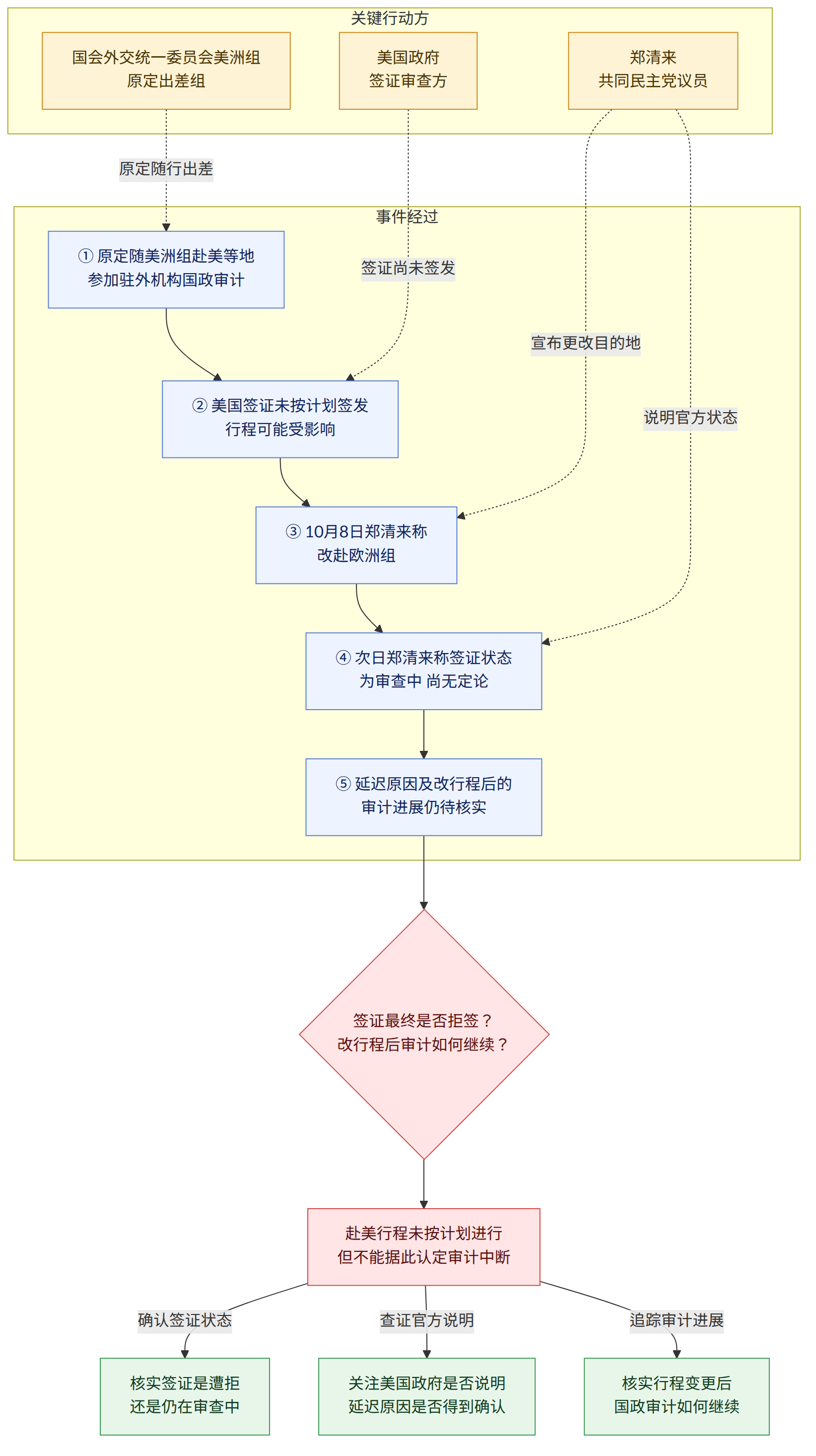 关键行动方 → 郑清来 共同民主党议员 → 国会外交统一委员会美洲组 原定出差组 → 美国政府 签证审查方 → 事件经过 → ① 原定随美洲组赴美等地 参加驻外机构国政审计 → ② 美国签证未按计划签发 行程可能受影响 → ③ 10月8日郑清来称 改赴欧洲组 → ④ 次日郑清来称签证状态 为审查中 尚无定论 → ⑤ 延迟原因及改行程后的 审计进展仍待核实 → 签证最终是否拒签? 改行程后审计如何继续? → 赴美行程未按计划进行 但不能据此认定审计中断 → 核实签证是遭拒 还是仍在审查中 → 关注美国政府是否说明 延迟原因是否得到确认 → 核实行程变更后 国政审计如何继续 → 确认签证状态 → 查证官方说明 → 追踪审计进展