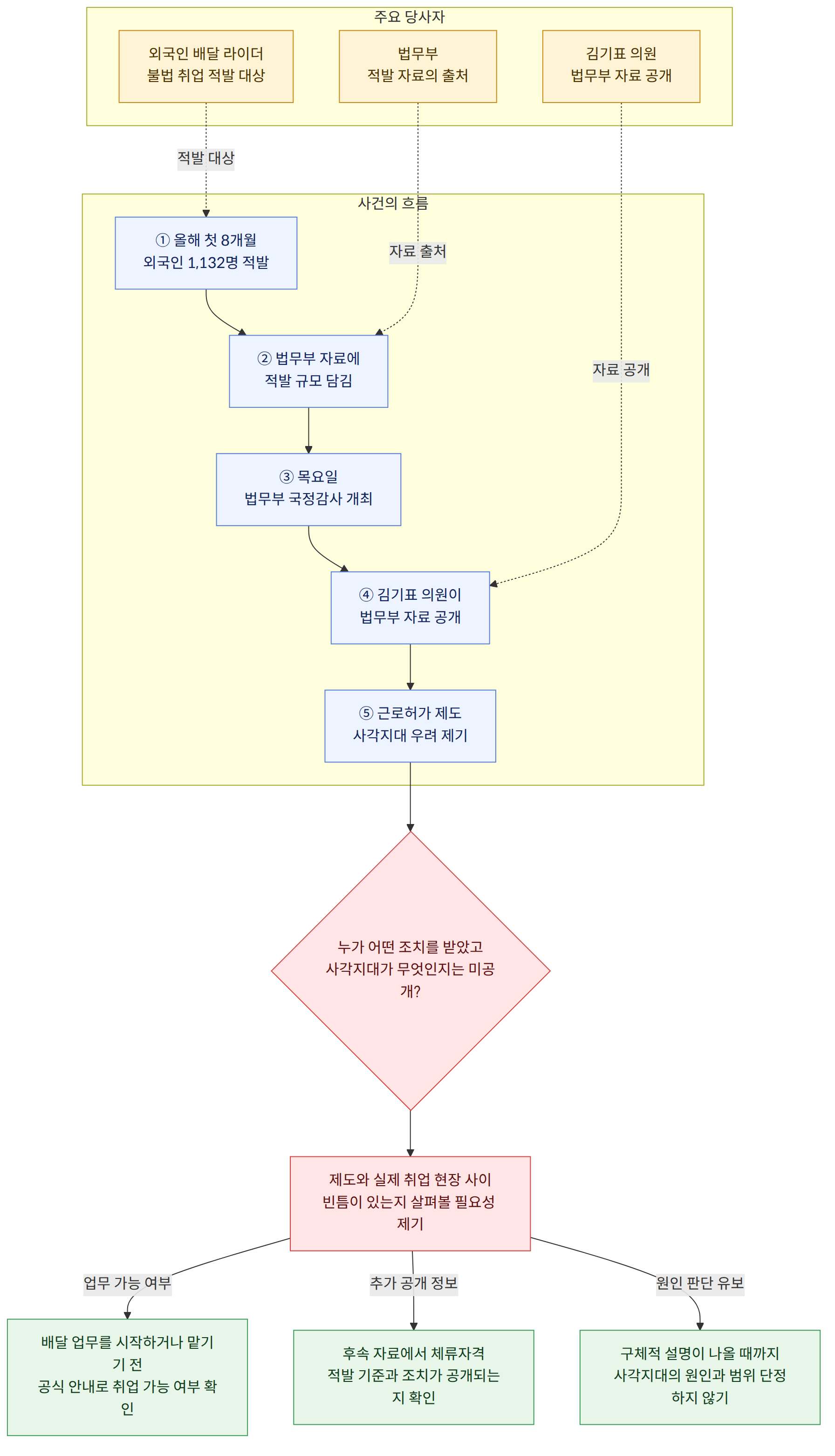 주요 당사자 → 김기표 의원 법무부 자료 공개 → 법무부 적발 자료의 출처 → 외국인 배달 라이더 불법 취업 적발 대상 → 사건의 흐름 → ① 올해 첫 8개월 외국인 1,132명 적발 → ② 법무부 자료에 적발 규모 담김 → ③ 목요일 법무부 국정감사 개최 → ④ 김기표 의원이 법무부 자료 공개 → ⑤ 근로허가 제도 사각지대 우려 제기 → 누가 어떤 조치를 받았고 사각지대가 무엇인지는 미공개? → 제도와 실제 취업 현장 사이 빈틈이 있는지 살펴볼 필요성 제기 → 배달 업무를 시작하거나 맡기기 전 공식 안내로 취업 가능 여부 확인 → 후속 자료에서 체류자격 적발 기준과 조치가 공개되는지 확인 → 구체적 설명이 나올 때까지 사각지대의 원인과 범위 단정하지 않기 → 업무 가능 여부 → 추가 공개 정보 → 원인 판단 유보