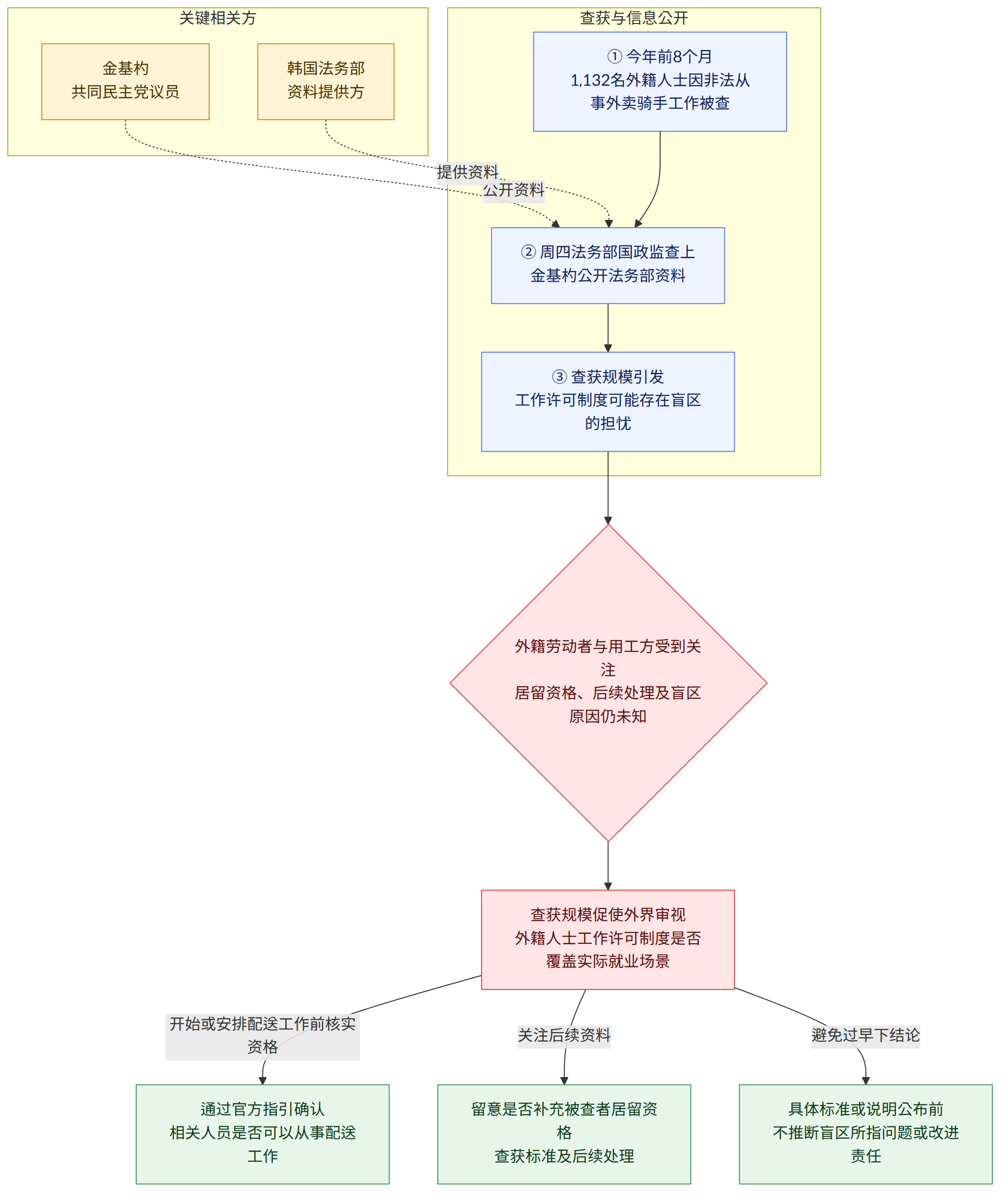 关键相关方 → 金基杓 共同民主党议员 → 韩国法务部 资料提供方 → 查获与信息公开 → ① 今年前8个月 1,132名外籍人士因非法从事外卖骑手工作被查 → ② 周四法务部国政监查上 金基杓公开法务部资料 → ③ 查获规模引发 工作许可制度可能存在盲区的担忧 → 外籍劳动者与用工方受到关注 居留资格、后续处理及盲区原因仍未知 → 查获规模促使外界审视 外籍人士工作许可制度是否覆盖实际就业场景 → 开始或安排配送工作前核实资格 → 通过官方指引确认 相关人员是否可以从事配送工作 → 关注后续资料 → 留意是否补充被查者居留资格 查获标准及后续处理 → 避免过早下结论 → 具体标准或说明公布前 不推断盲区所指问题或改进责任