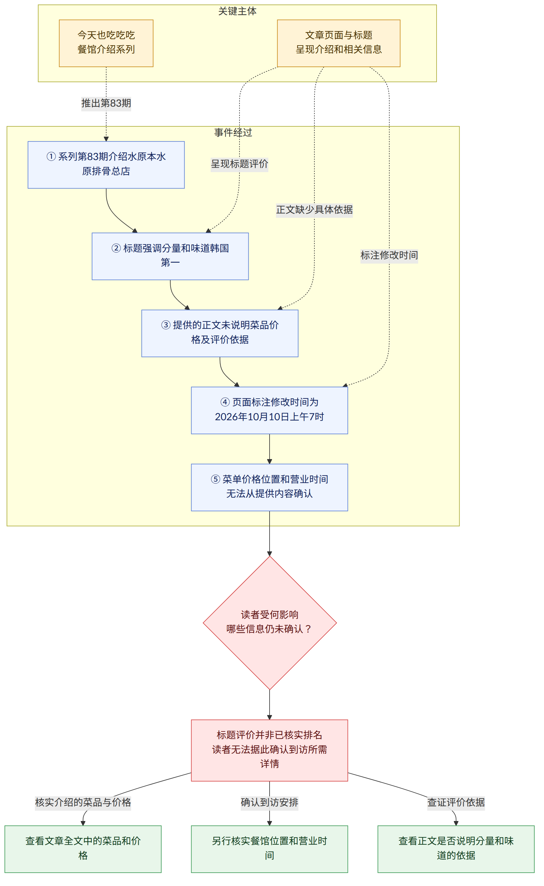 关键主体 → 今天也吃吃吃 餐馆介绍系列 → 文章页面与标题 呈现介绍和相关信息 → 事件经过 → ① 系列第83期介绍水原本水原排骨总店 → ② 标题强调分量和味道韩国第一 → ③ 提供的正文未说明菜品价格及评价依据 → ④ 页面标注修改时间为2026年10月10日上午7时 → ⑤ 菜单价格位置和营业时间无法从提供内容确认 → 读者受何影响 哪些信息仍未确认? → 标题评价并非已核实排名 读者无法据此确认到访所需详情 → 核实介绍的菜品与价格 → 查看文章全文中的菜品和价格 → 确认到访安排 → 另行核实餐馆位置和营业时间 → 查证评价依据 → 查看正文是否说明分量和味道的依据
