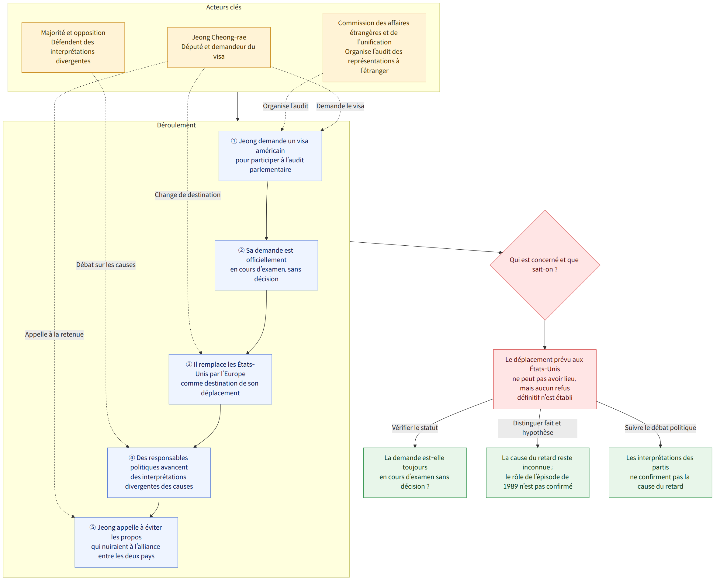 Acteurs clés → Jeong Cheong-rae Député et demandeur du visa → Commission des affaires étrangères et de l’unification Organise l’audit des représentations à l’étranger → Majorité et opposition Défendent des interprétations divergentes → Déroulement → ① Jeong demande un visa américain pour participer à l’audit parlementaire → ② Sa demande est officiellement en cours d’examen, sans décision → ③ Il remplace les États-Unis par l’Europe comme destination de son déplacement → ④ Des responsables politiques avancent des interprétations divergentes des causes → ⑤ Jeong appelle à éviter les propos qui nuiraient à l’alliance entre les deux pays → Qui est concerné et que sait-on ? → Le déplacement prévu aux États-Unis ne peut pas avoir lieu, mais aucun refus définitif n’est établi → Vérifier le statut → La demande est-elle toujours en cours d’examen sans décision ? → Distinguer fait et hypothèse → L…