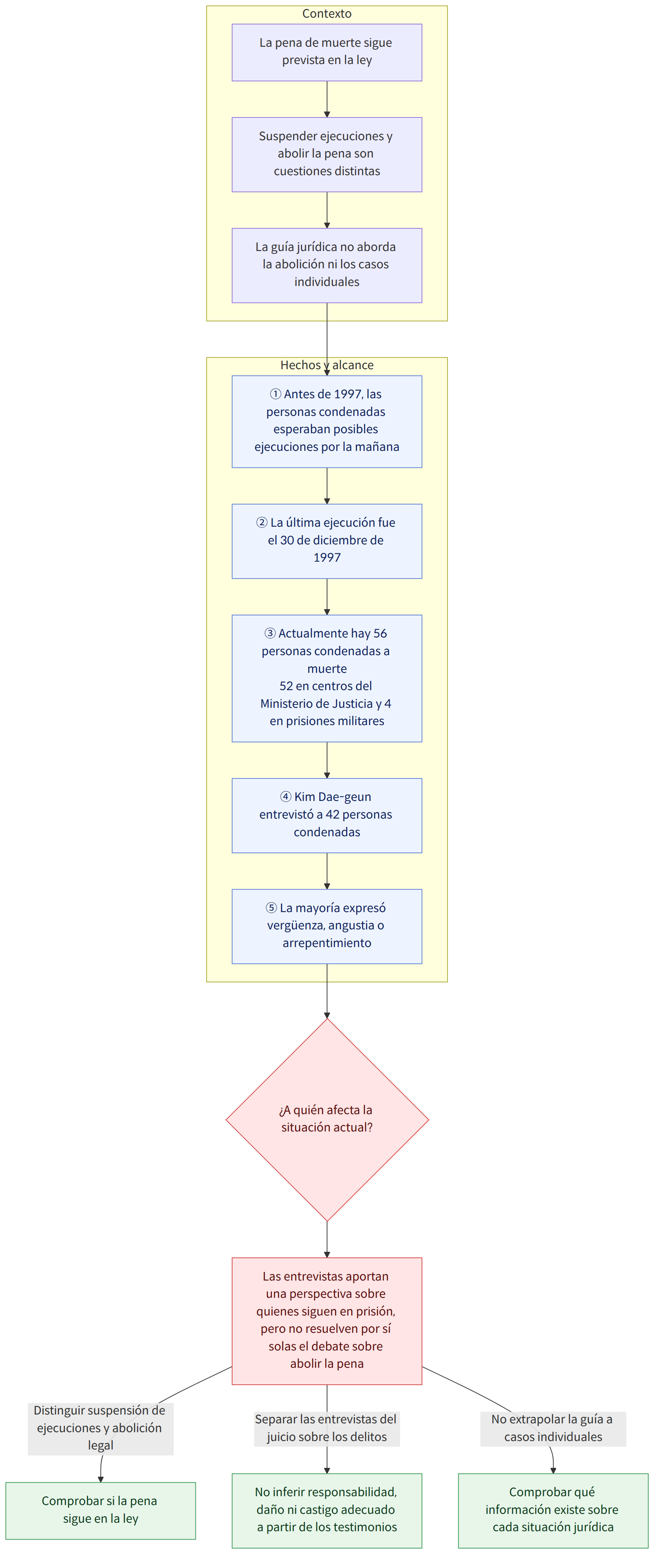 Contexto → La pena de muerte sigue prevista en la ley → Suspender ejecuciones y abolir la pena son cuestiones distintas → La guía jurídica no aborda la abolición ni los casos individuales → Hechos y alcance → ① Antes de 1997, las personas condenadas esperaban posibles ejecuciones por la mañana → ② La última ejecución fue el 30 de diciembre de 1997 → ③ Actualmente hay 56 personas condenadas a muerte 52 en centros del Ministerio de Justicia y 4 en prisiones militares → ④ Kim Dae-geun entrevistó a 42 personas condenadas → ⑤ La mayoría expresó vergüenza, angustia o arrepentimiento → ¿A quién afecta la situación actual? → Las entrevistas aportan una perspectiva sobre quienes siguen en prisión, pero no resuelven por sí solas el debate sobre abolir la pena → Distinguir suspensión de ejecuciones y abolición legal → Comprobar si la pena sigue en la ley → Separar las entrevistas del juicio sobre …