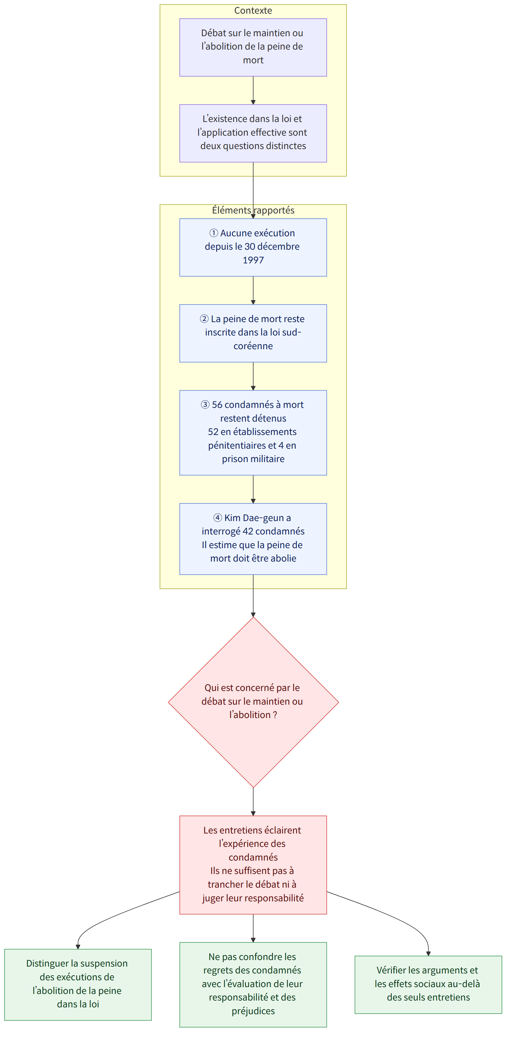 Contexte → Débat sur le maintien ou l’abolition de la peine de mort → L’existence dans la loi et l’application effective sont deux questions distinctes → Éléments rapportés → ① Aucune exécution depuis le 30 décembre 1997 → ② La peine de mort reste inscrite dans la loi sud-coréenne → ③ 56 condamnés à mort restent détenus 52 en établissements pénitentiaires et 4 en prison militaire → ④ Kim Dae-geun a interrogé 42 condamnés Il estime que la peine de mort doit être abolie → Qui est concerné par le débat sur le maintien ou l’abolition ? → Les entretiens éclairent l’expérience des condamnés Ils ne suffisent pas à trancher le débat ni à juger leur responsabilité → Distinguer la suspension des exécutions de l’abolition de la peine dans la loi → Ne pas confondre les regrets des condamnés avec l’évaluation de leur responsabilité et des préjudices → Vérifier les arguments et les effets sociaux au-…