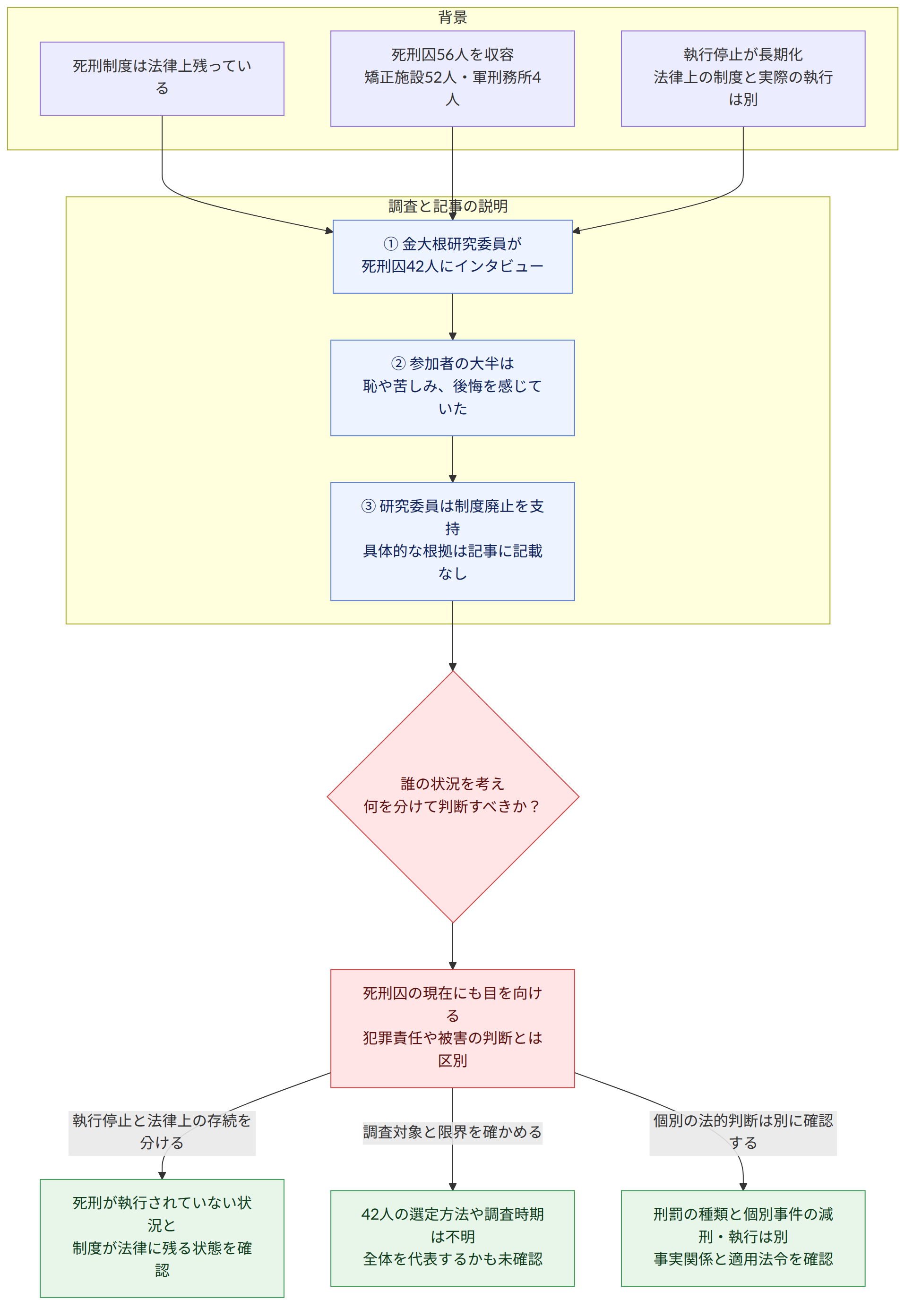 背景 → 死刑制度は法律上残っている → 死刑囚56人を収容 矯正施設52人・軍刑務所4人 → 執行停止が長期化 法律上の制度と実際の執行は別 → 調査と記事の説明 → ① 金大根研究委員が 死刑囚42人にインタビュー → ② 参加者の大半は 恥や苦しみ、後悔を感じていた → ③ 研究委員は制度廃止を支持 具体的な根拠は記事に記載なし → 誰の状況を考え 何を分けて判断すべきか? → 死刑囚の現在にも目を向ける 犯罪責任や被害の判断とは区別 → 執行停止と法律上の存続を分ける → 死刑が執行されていない状況と 制度が法律に残る状態を確認 → 調査対象と限界を確かめる → 42人の選定方法や調査時期は不明 全体を代表するかも未確認 → 個別の法的判断は別に確認する → 刑罰の種類と個別事件の減刑・執行は別 事実関係と適用法令を確認