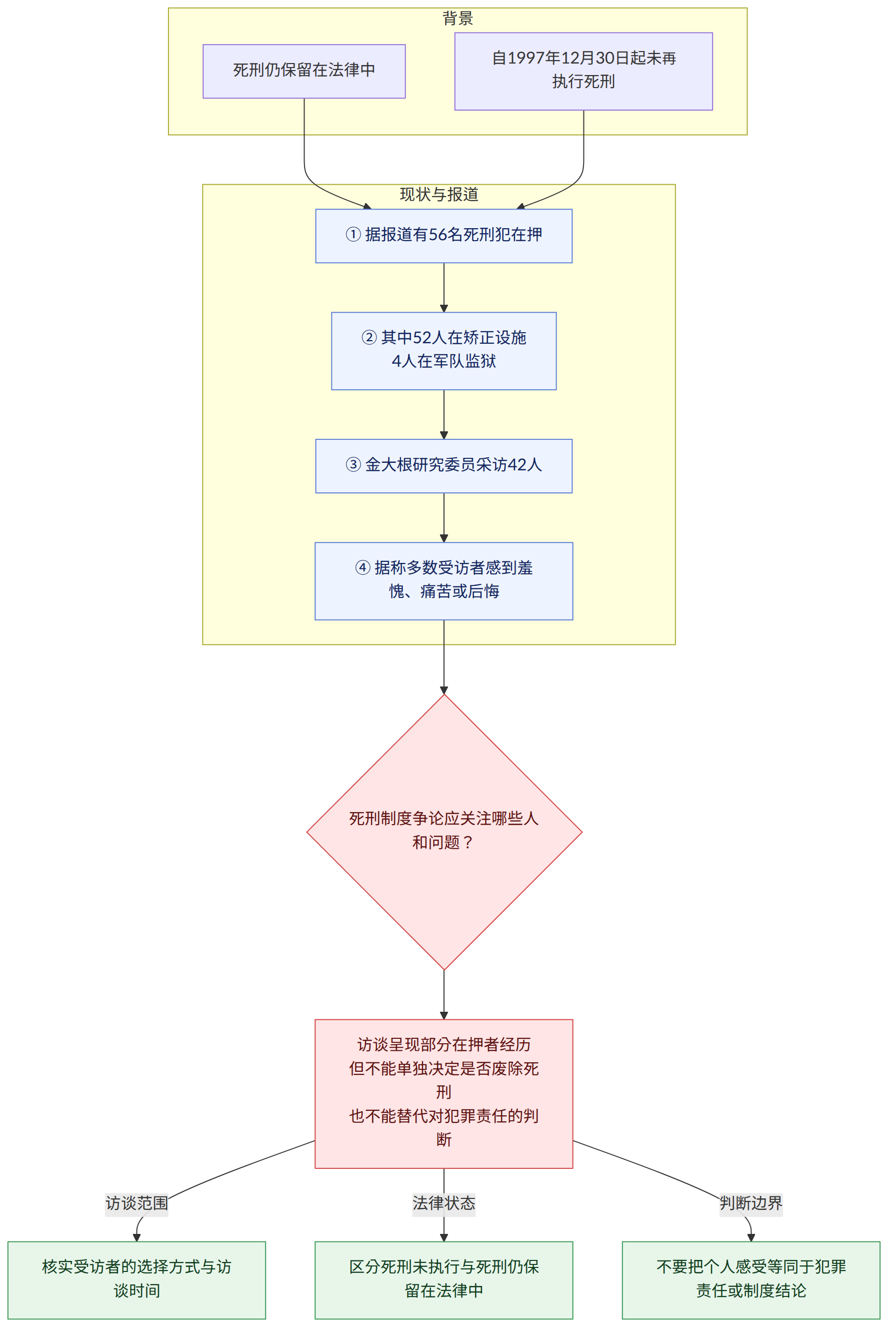 背景 → 死刑仍保留在法律中 → 自1997年12月30日起未再执行死刑 → 现状与报道 → ① 据报道有56名死刑犯在押 → ② 其中52人在矫正设施 4人在军队监狱 → ③ 金大根研究委员采访42人 → ④ 据称多数受访者感到羞愧、痛苦或后悔 → 死刑制度争论应关注哪些人和问题? → 访谈呈现部分在押者经历 但不能单独决定是否废除死刑 也不能替代对犯罪责任的判断 → 核实受访者的选择方式与访谈时间 → 区分死刑未执行与死刑仍保留在法律中 → 不要把个人感受等同于犯罪责任或制度结论 → 访谈范围 → 法律状态 → 判断边界