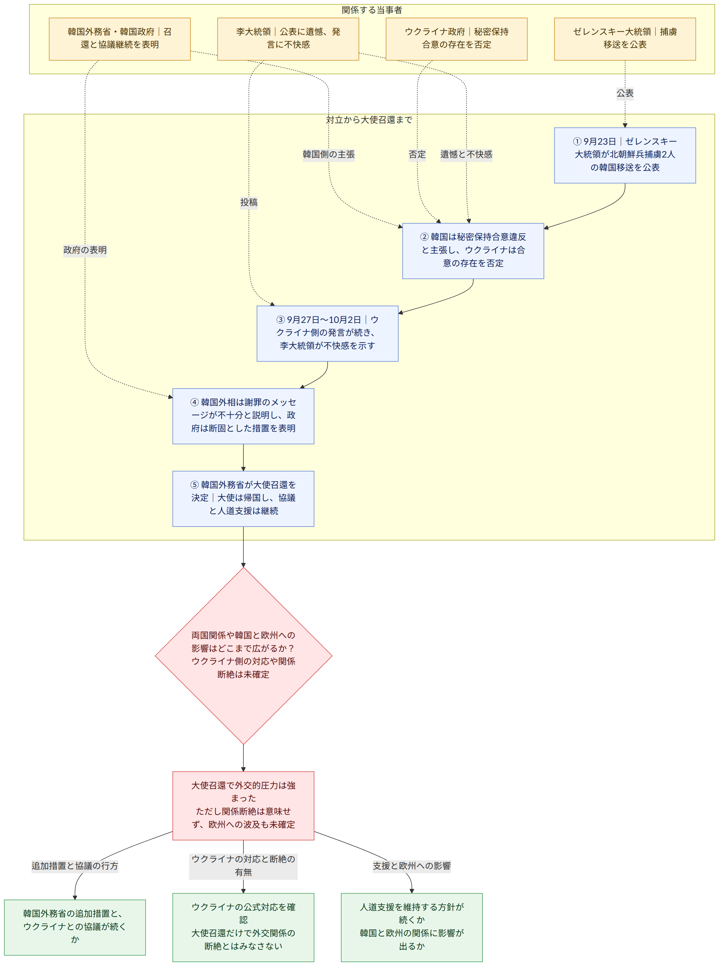 関係する当事者 → ゼレンスキー大統領|捕虜移送を公表 → 韓国外務省・韓国政府|召還と協議継続を表明 → ウクライナ政府|秘密保持合意の存在を否定 → 李大統領|公表に遺憾、発言に不快感 → 対立から大使召還まで → ① 9月23日|ゼレンスキー大統領が北朝鮮兵捕虜2人の韓国移送を公表 → ② 韓国は秘密保持合意違反と主張し、ウクライナは合意の存在を否定 → ③ 9月27日~10月2日|ウクライナ側の発言が続き、李大統領が不快感を示す → ④ 韓国外相は謝罪のメッセージが不十分と説明し、政府は断固とした措置を表明 → ⑤ 韓国外務省が大使召還を決定|大使は帰国し、協議と人道支援は継続 → 両国関係や韓国と欧州への影響はどこまで広がるか? ウクライナ側の対応や関係断絶は未確定 → 大使召還で外交的圧力は強まった ただし関係断絶は意味せず、欧州への波及も未確定 → 追加措置と協議の行方 → 韓国外務省の追加措置と、ウクライナとの協議が続くか → ウクライナの対応と断絶の有無 → ウクライナの公式対応を確認 大使召還だけで外交関係の断絶とはみなさない → 支援と欧州への影響 → 人道支援を維持する方針が続くか 韓国と欧州の関係に影響が出るか