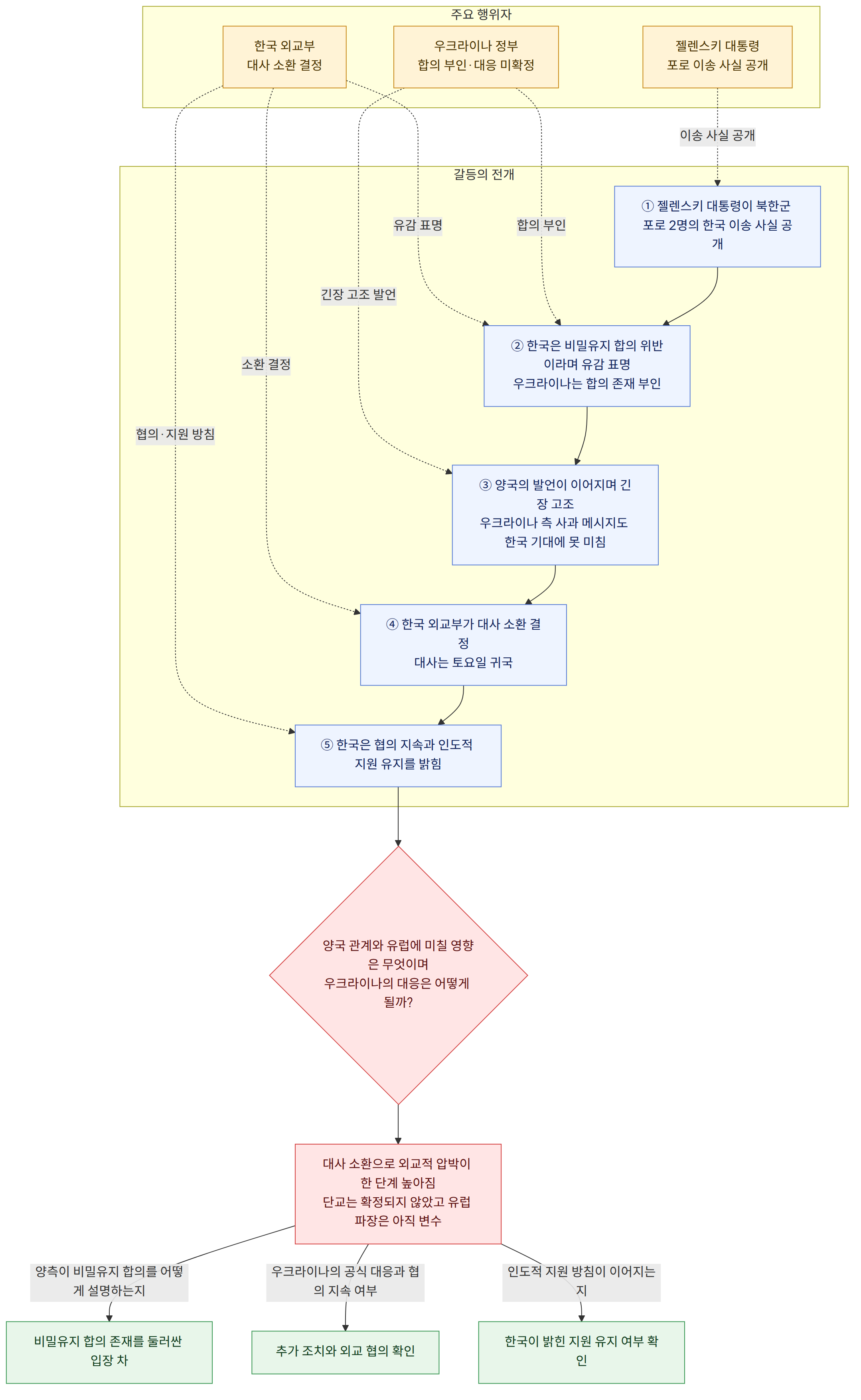 주요 행위자 → 한국 외교부 대사 소환 결정 → 젤렌스키 대통령 포로 이송 사실 공개 → 우크라이나 정부 합의 부인·대응 미확정 → 갈등의 전개 → ① 젤렌스키 대통령이 북한군 포로 2명의 한국 이송 사실 공개 → ② 한국은 비밀유지 합의 위반이라며 유감 표명 우크라이나는 합의 존재 부인 → ③ 양국의 발언이 이어지며 긴장 고조 우크라이나 측 사과 메시지도 한국 기대에 못 미침 → ④ 한국 외교부가 대사 소환 결정 대사는 토요일 귀국 → ⑤ 한국은 협의 지속과 인도적 지원 유지를 밝힘 → 양국 관계와 유럽에 미칠 영향은 무엇이며 우크라이나의 대응은 어떻게 될까? → 대사 소환으로 외교적 압박이 한 단계 높아짐 단교는 확정되지 않았고 유럽 파장은 아직 변수 → 양측이 비밀유지 합의를 어떻게 설명하는지 → 비밀유지 합의 존재를 둘러싼 입장 차 → 우크라이나의 공식 대응과 협의 지속 여부 → 추가 조치와 외교 협의 확인 → 인도적 지원 방침이 이어지는지 → 한국이 밝힌 지원 유지 여부 확인