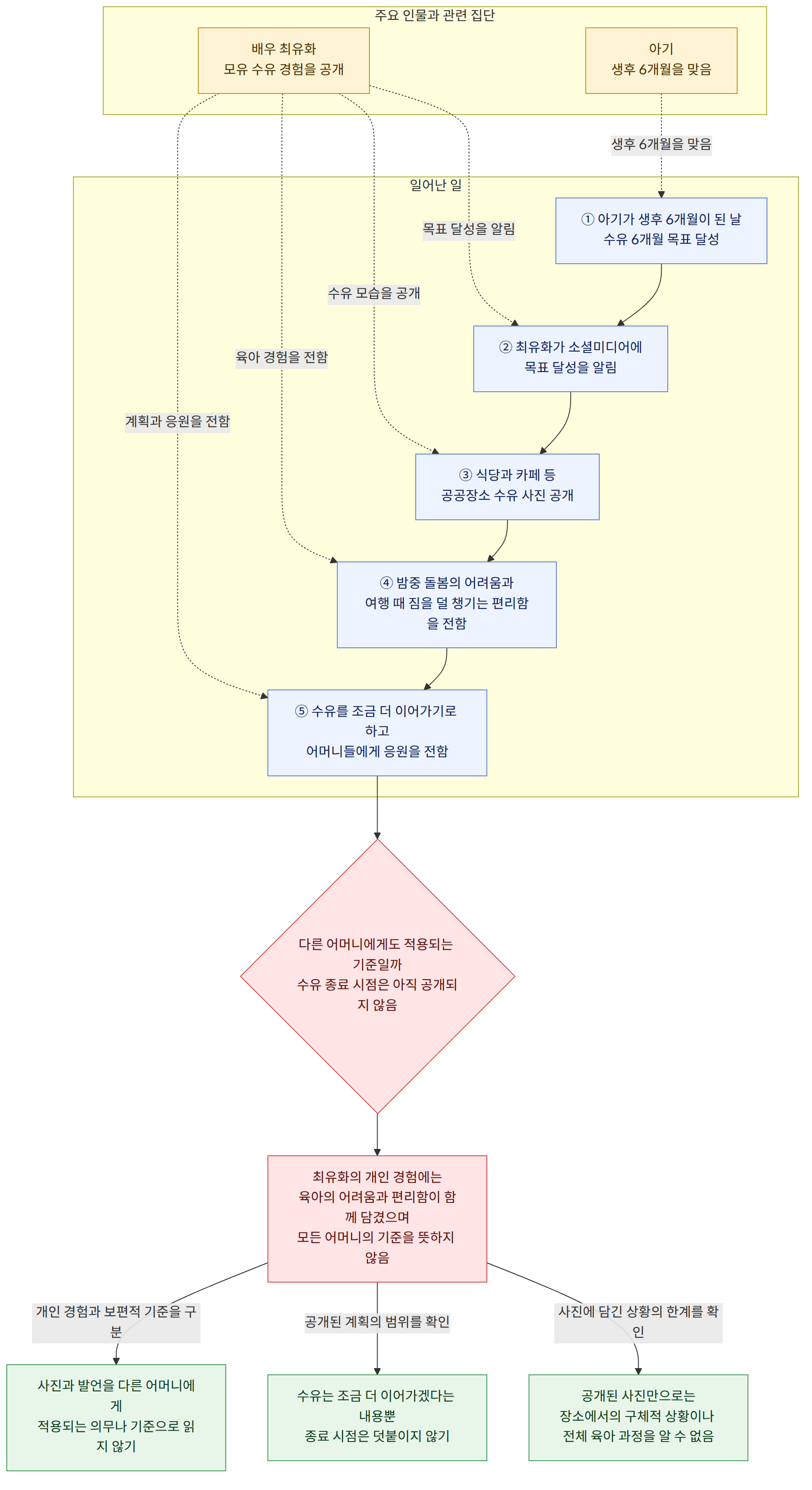 주요 인물과 관련 집단 → 배우 최유화 모유 수유 경험을 공개 → 아기 생후 6개월을 맞음 → 일어난 일 → ① 아기가 생후 6개월이 된 날 수유 6개월 목표 달성 → ② 최유화가 소셜미디어에 목표 달성을 알림 → ③ 식당과 카페 등 공공장소 수유 사진 공개 → ④ 밤중 돌봄의 어려움과 여행 때 짐을 덜 챙기는 편리함을 전함 → ⑤ 수유를 조금 더 이어가기로 하고 어머니들에게 응원을 전함 → 다른 어머니에게도 적용되는 기준일까 수유 종료 시점은 아직 공개되지 않음 → 최유화의 개인 경험에는 육아의 어려움과 편리함이 함께 담겼으며 모든 어머니의 기준을 뜻하지 않음 → 개인 경험과 보편적 기준을 구분 → 사진과 발언을 다른 어머니에게 적용되는 의무나 기준으로 읽지 않기 → 공개된 계획의 범위를 확인 → 수유는 조금 더 이어가겠다는 내용뿐 종료 시점은 덧붙이지 않기 → 사진에 담긴 상황의 한계를 확인 → 공개된 사진만으로는 장소에서의 구체적 상황이나 전체 육아 과정을 알 수 없음
