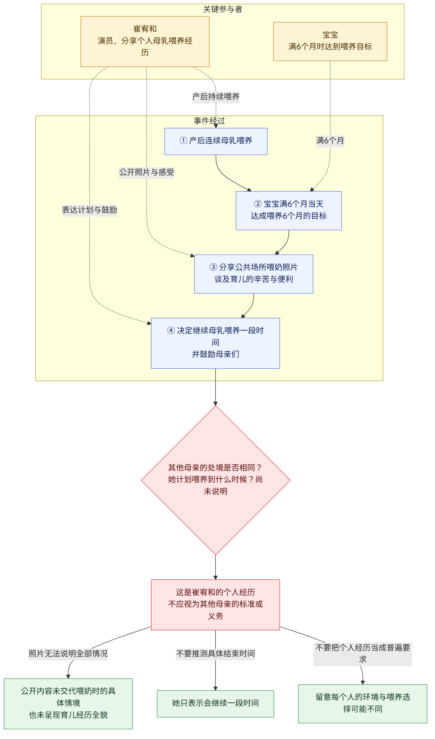 关键参与者 → 崔宥和 演员,分享个人母乳喂养经历 → 宝宝 满6个月时达到喂养目标 → 事件经过 → ① 产后连续母乳喂养 → ② 宝宝满6个月当天 达成喂养6个月的目标 → ③ 分享公共场所喂奶照片 谈及育儿的辛苦与便利 → ④ 决定继续母乳喂养一段时间 并鼓励母亲们 → 其他母亲的处境是否相同? 她计划喂养到什么时候?尚未说明 → 这是崔宥和的个人经历 不应视为其他母亲的标准或义务 → 不要把个人经历当成普遍要求 → 留意每个人的环境与喂养选择可能不同 → 不要推测具体结束时间 → 她只表示会继续一段时间 → 照片无法说明全部情况 → 公开内容未交代喂奶时的具体情境 也未呈现育儿经历全貌