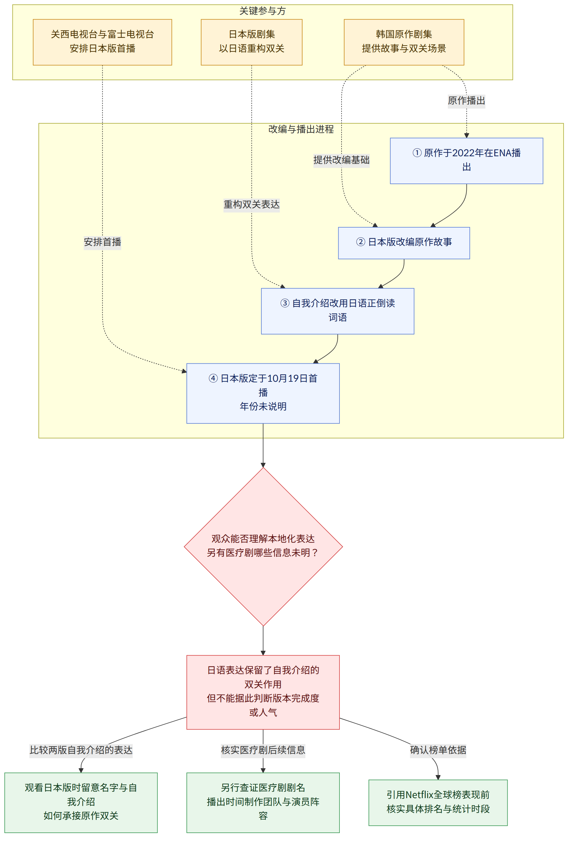 关键参与方 → 韩国原作剧集 提供故事与双关场景 → 日本版剧集 以日语重构双关 → 关西电视台与富士电视台 安排日本版首播 → 改编与播出进程 → ① 原作于2022年在ENA播出 → ② 日本版改编原作故事 → ③ 自我介绍改用日语正倒读词语 → ④ 日本版定于10月19日首播 年份未说明 → 观众能否理解本地化表达 另有医疗剧哪些信息未明? → 日语表达保留了自我介绍的双关作用 但不能据此判断版本完成度或人气 → 比较两版自我介绍的表达 → 观看日本版时留意名字与自我介绍 如何承接原作双关 → 核实医疗剧后续信息 → 另行查证医疗剧剧名 播出时间制作团队与演员阵容 → 确认榜单依据 → 引用Netflix全球榜表现前 核实具体排名与统计时段