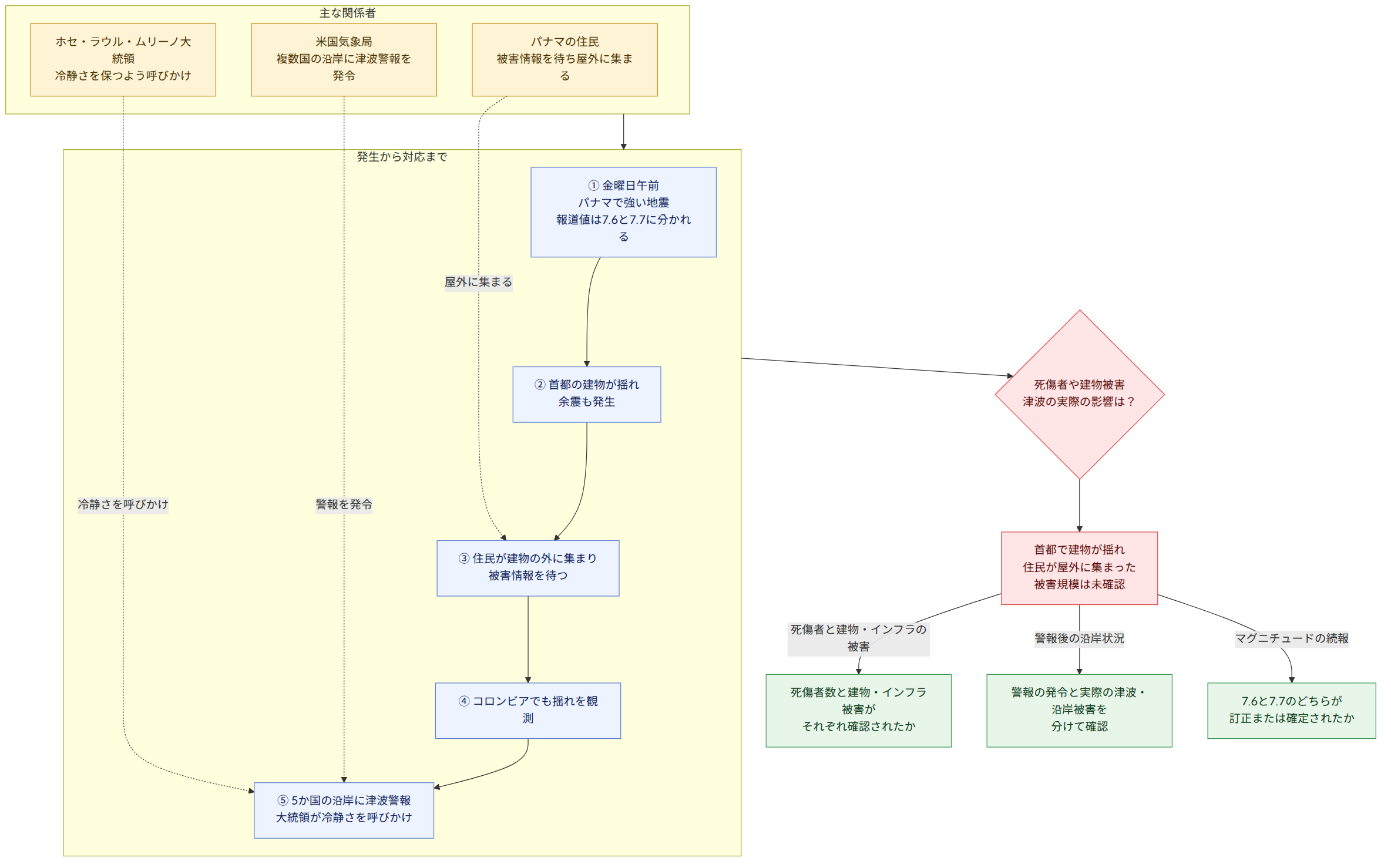 主な関係者 → パナマの住民 被害情報を待ち屋外に集まる → 米国気象局 複数国の沿岸に津波警報を発令 → ホセ・ラウル・ムリーノ大統領 冷静さを保つよう呼びかけ → 発生から対応まで → ① 金曜日午前 パナマで強い地震 報道値は7.6と7.7に分かれる → ② 首都の建物が揺れ 余震も発生 → ③ 住民が建物の外に集まり 被害情報を待つ → ④ コロンビアでも揺れを観測 → ⑤ 5か国の沿岸に津波警報 大統領が冷静さを呼びかけ → 死傷者や建物被害 津波の実際の影響は? → 首都で建物が揺れ 住民が屋外に集まった 被害規模は未確認 → 死傷者と建物・インフラの被害 → 死傷者数と建物・インフラ被害が それぞれ確認されたか → 警報後の沿岸状況 → 警報の発令と実際の津波・沿岸被害を 分けて確認 → マグニチュードの続報 → 7.6と7.7のどちらが 訂正または確定されたか