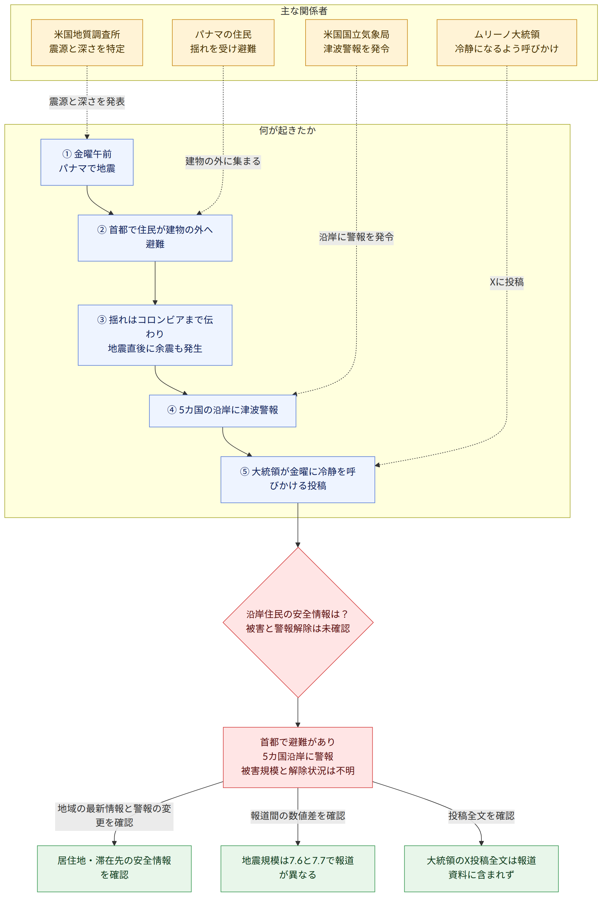 主な関係者 → 米国地質調査所 震源と深さを特定 → パナマの住民 揺れを受け避難 → 米国国立気象局 津波警報を発令 → ムリーノ大統領 冷静になるよう呼びかけ → 何が起きたか → ① 金曜午前 パナマで地震 → ② 首都で住民が建物の外へ避難 → ③ 揺れはコロンビアまで伝わり 地震直後に余震も発生 → ④ 5カ国の沿岸に津波警報 → ⑤ 大統領が金曜に冷静を呼びかける投稿 → 沿岸住民の安全情報は? 被害と警報解除は未確認 → 首都で避難があり 5カ国沿岸に警報 被害規模と解除状況は不明 → 地域の最新情報と警報の変更を確認 → 居住地・滞在先の安全情報を確認 → 報道間の数値差を確認 → 地震規模は7.6と7.7で報道が異なる → 投稿全文を確認 → 大統領のX投稿全文は報道資料に含まれず