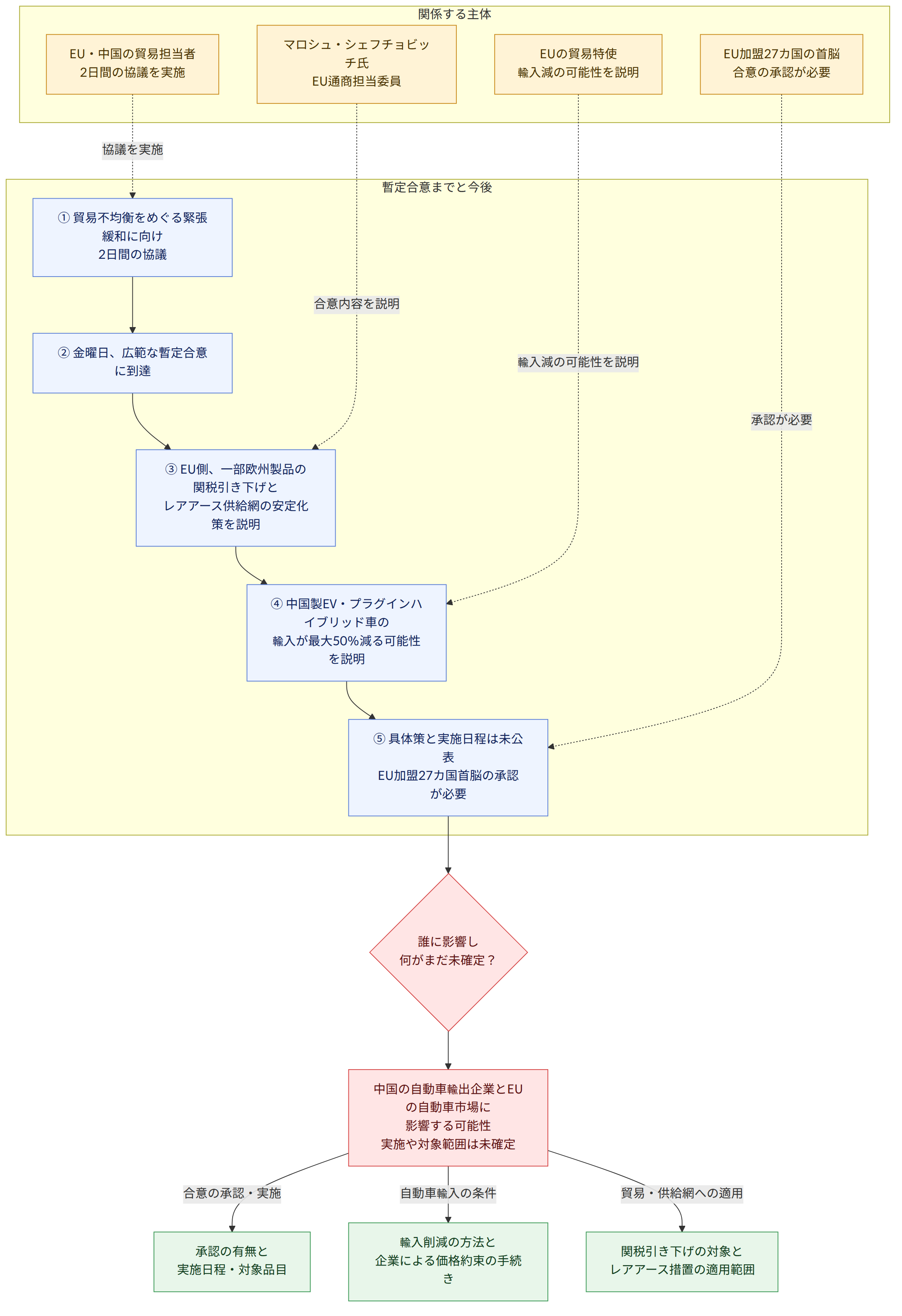 関係する主体 → EU・中国の貿易担当者 2日間の協議を実施 → マロシュ・シェフチョビッチ氏 EU通商担当委員 → EUの貿易特使 輸入減の可能性を説明 → EU加盟27カ国の首脳 合意の承認が必要 → 暫定合意までと今後 → ① 貿易不均衡をめぐる緊張緩和に向け 2日間の協議 → ② 金曜日、広範な暫定合意に到達 → ③ EU側、一部欧州製品の関税引き下げと レアアース供給網の安定化策を説明 → ④ 中国製EV・プラグインハイブリッド車の 輸入が最大50%減る可能性を説明 → ⑤ 具体策と実施日程は未公表 EU加盟27カ国首脳の承認が必要 → 誰に影響し 何がまだ未確定? → 中国の自動車輸出企業とEUの自動車市場に 影響する可能性 実施や対象範囲は未確定 → 承認の有無と 実施日程・対象品目 → 輸入削減の方法と 企業による価格約束の手続き → 関税引き下げの対象と レアアース措置の適用範囲 → 合意の承認・実施 → 自動車輸入の条件 → 貿易・供給網への適用