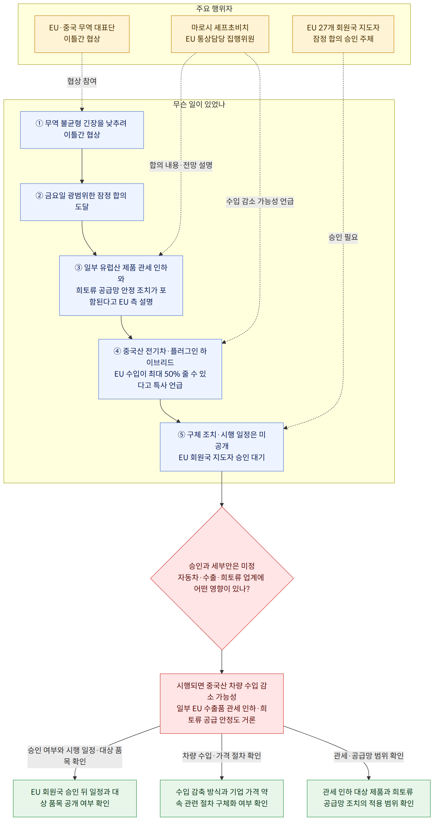 주요 행위자 → EU·중국 무역 대표단 이틀간 협상 → 마로시 셰프초비치 EU 통상담당 집행위원 → EU 27개 회원국 지도자 잠정 합의 승인 주체 → 무슨 일이 있었나 → ① 무역 불균형 긴장을 낮추려 이틀간 협상 → ② 금요일 광범위한 잠정 합의 도달 → ③ 일부 유럽산 제품 관세 인하와 희토류 공급망 안정 조치가 포함된다고 EU 측 설명 → ④ 중국산 전기차·플러그인 하이브리드 EU 수입이 최대 50% 줄 수 있다고 특사 언급 → ⑤ 구체 조치·시행 일정은 미공개 EU 회원국 지도자 승인 대기 → 승인과 세부안은 미정 자동차·수출·희토류 업계에 어떤 영향이 있나? → 시행되면 중국산 차량 수입 감소 가능성 일부 EU 수출품 관세 인하·희토류 공급 안정도 거론 → 승인 여부와 시행 일정·대상 품목 확인 → EU 회원국 승인 뒤 일정과 대상 품목 공개 여부 확인 → 차량 수입·가격 절차 확인 → 수입 감축 방식과 기업 가격 약속 관련 절차 구체화 여부 확인 → 관세·공급망 범위 확인 → 관세 인하 대상 제품과 희토류 공급망 조치의 적용 범위 확인
