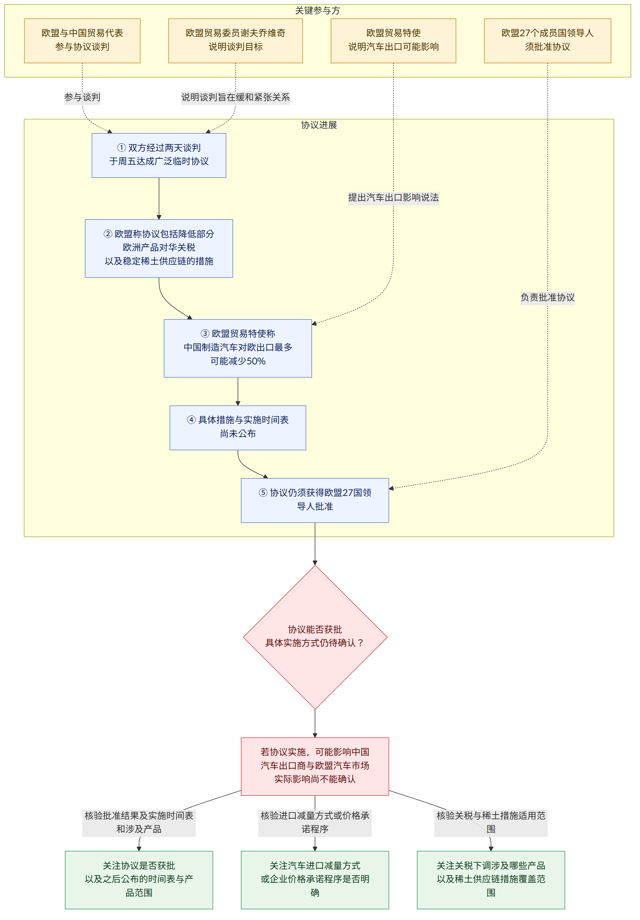 关键参与方 → 欧盟与中国贸易代表 参与协议谈判 → 欧盟贸易委员谢夫乔维奇 说明谈判目标 → 欧盟贸易特使 说明汽车出口可能影响 → 欧盟27个成员国领导人 须批准协议 → 协议进展 → ① 双方经过两天谈判 于周五达成广泛临时协议 → ② 欧盟称协议包括降低部分欧洲产品对华关税 以及稳定稀土供应链的措施 → ③ 欧盟贸易特使称 中国制造汽车对欧出口最多可能减少50% → ④ 具体措施与实施时间表 尚未公布 → ⑤ 协议仍须获得欧盟27国领导人批准 → 协议能否获批 具体实施方式仍待确认? → 若协议实施,可能影响中国汽车出口商与欧盟汽车市场 实际影响尚不能确认 → 核验批准结果及实施时间表和涉及产品 → 关注协议是否获批 以及之后公布的时间表与产品范围 → 核验进口减量方式或价格承诺程序 → 关注汽车进口减量方式 或企业价格承诺程序是否明确 → 核验关税与稀土措施适用范围 → 关注关税下调涉及哪些产品 以及稀土供应链措施覆盖范围