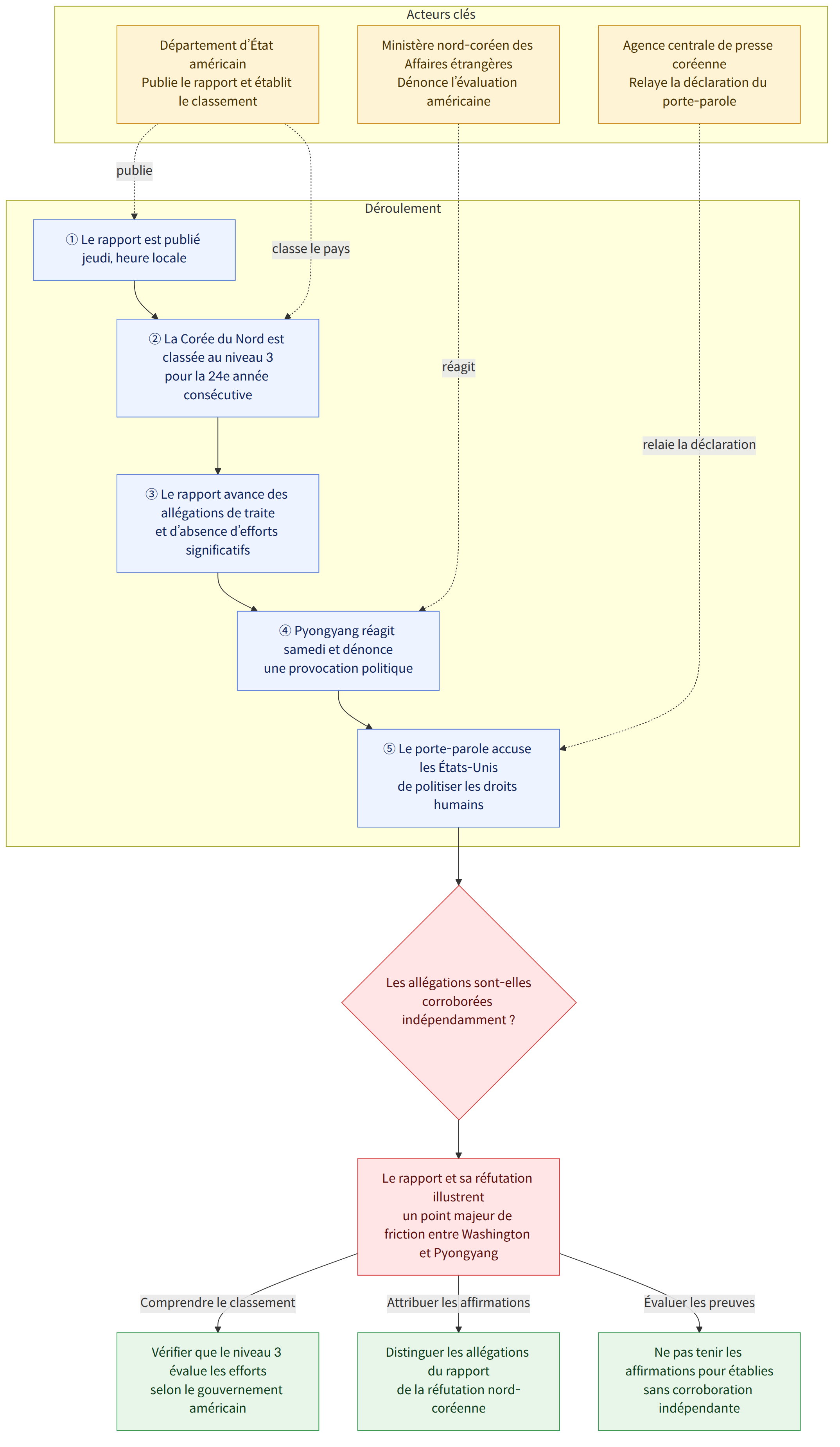 Acteurs clés → Département d’État américain Publie le rapport et établit le classement → Ministère nord-coréen des Affaires étrangères Dénonce l’évaluation américaine → Agence centrale de presse coréenne Relaye la déclaration du porte-parole → Déroulement → ① Le rapport est publié jeudi, heure locale → ② La Corée du Nord est classée au niveau 3 pour la 24e année consécutive → ③ Le rapport avance des allégations de traite et d’absence d’efforts significatifs → ④ Pyongyang réagit samedi et dénonce une provocation politique → ⑤ Le porte-parole accuse les États-Unis de politiser les droits humains → Les allégations sont-elles corroborées indépendamment ? → Le rapport et sa réfutation illustrent un point majeur de friction entre Washington et Pyongyang → Comprendre le classement → Vérifier que le niveau 3 évalue les efforts selon le gouvernement américain → Attribuer les affirmations → Disti…