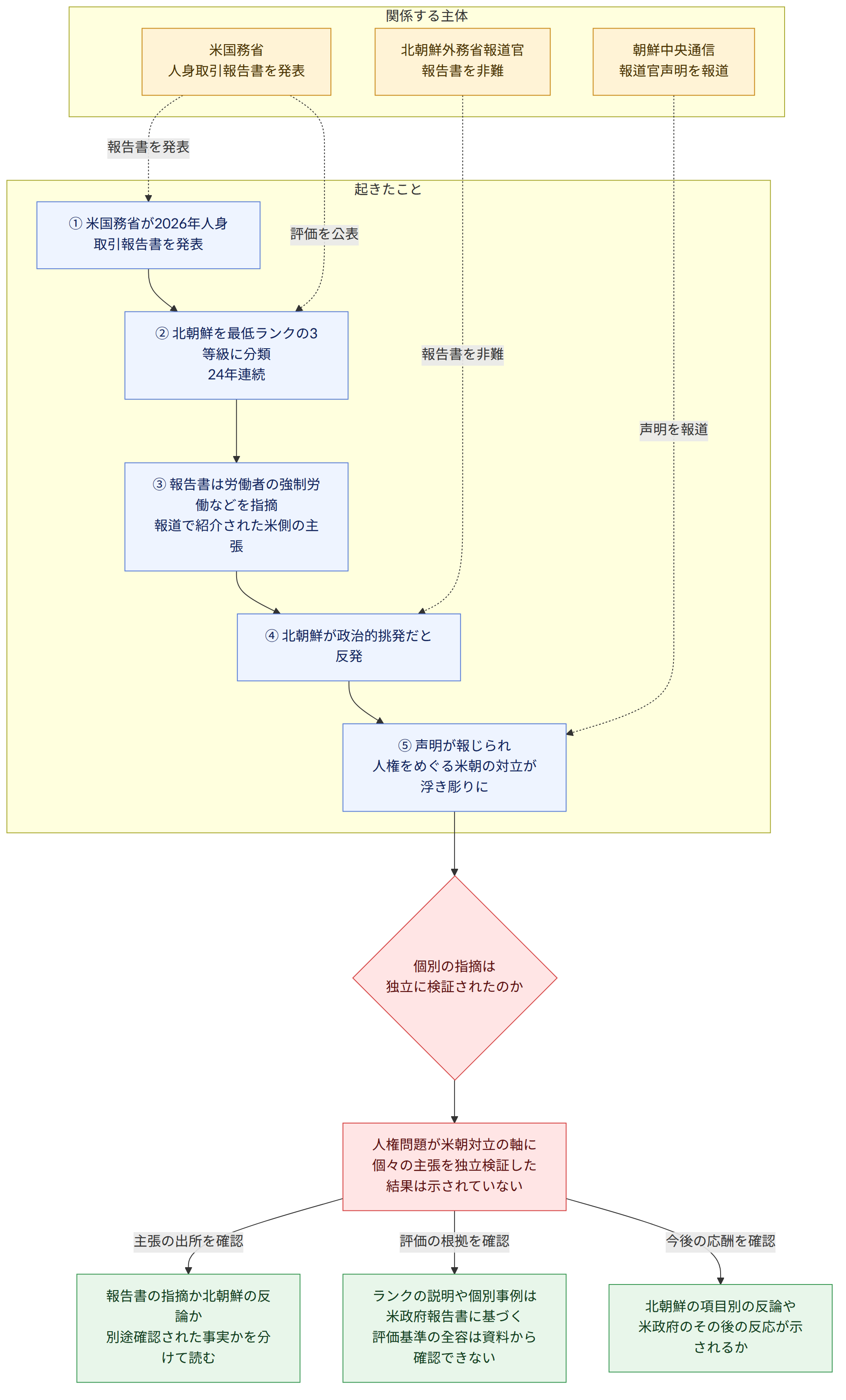 関係する主体 → 米国務省 人身取引報告書を発表 → 北朝鮮外務省報道官 報告書を非難 → 朝鮮中央通信 報道官声明を報道 → 起きたこと → ① 米国務省が2026年人身取引報告書を発表 → ② 北朝鮮を最低ランクの3等級に分類 24年連続 → ③ 報告書は労働者の強制労働などを指摘 報道で紹介された米側の主張 → ④ 北朝鮮が政治的挑発だと反発 → ⑤ 声明が報じられ 人権をめぐる米朝の対立が浮き彫りに → 個別の指摘は 独立に検証されたのか → 人権問題が米朝対立の軸に 個々の主張を独立検証した結果は示されていない → 主張の出所を確認 → 報告書の指摘か北朝鮮の反論か 別途確認された事実かを分けて読む → 評価の根拠を確認 → ランクの説明や個別事例は米政府報告書に基づく 評価基準の全容は資料から確認できない → 今後の応酬を確認 → 北朝鮮の項目別の反論や 米政府のその後の反応が示されるか