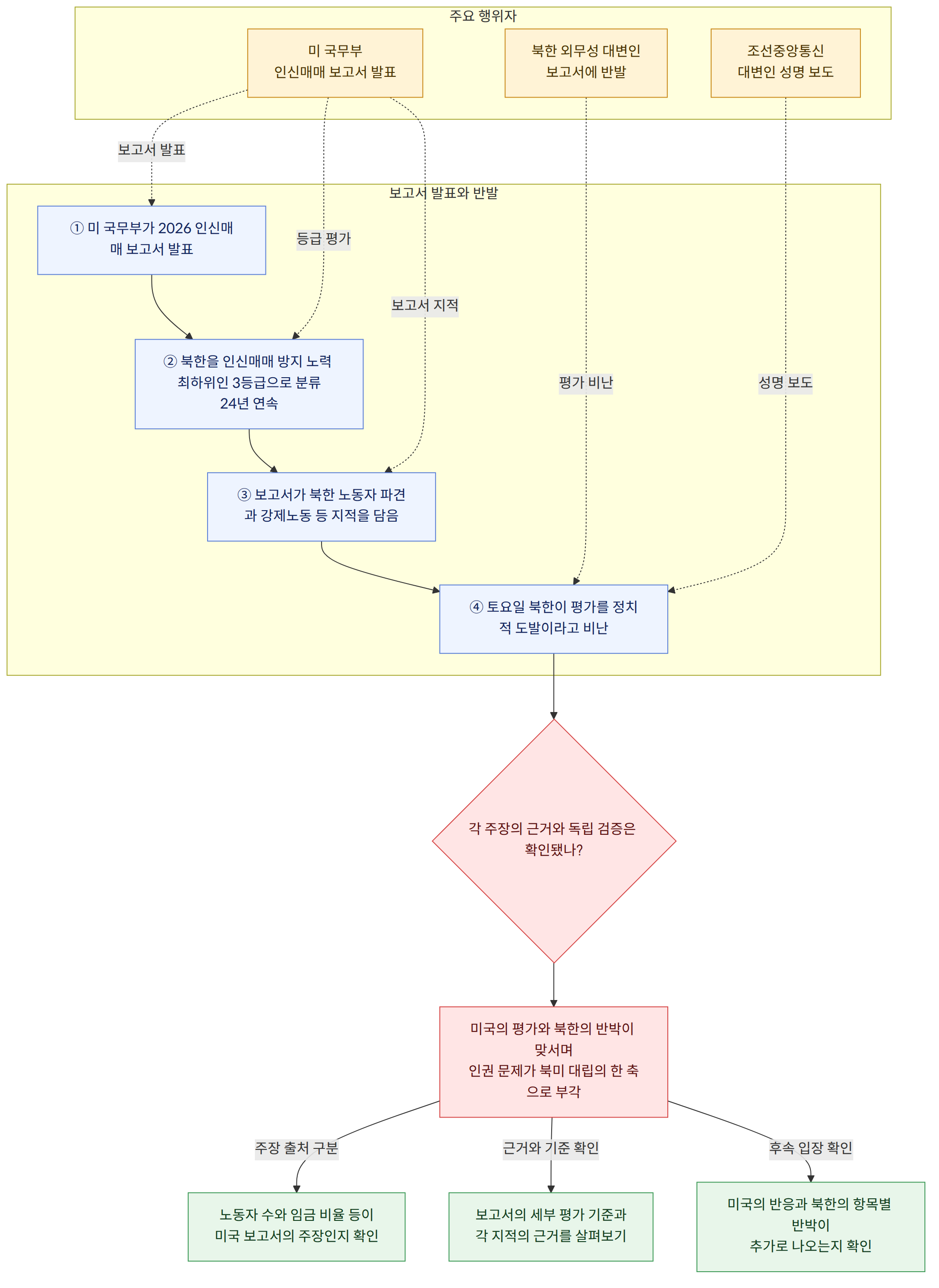 주요 행위자 → 미 국무부 인신매매 보고서 발표 → 북한 외무성 대변인 보고서에 반발 → 조선중앙통신 대변인 성명 보도 → 보고서 발표와 반발 → ① 미 국무부가 2026 인신매매 보고서 발표 → ② 북한을 인신매매 방지 노력 최하위인 3등급으로 분류 24년 연속 → ③ 보고서가 북한 노동자 파견과 강제노동 등 지적을 담음 → ④ 토요일 북한이 평가를 정치적 도발이라고 비난 → 각 주장의 근거와 독립 검증은 확인됐나? → 미국의 평가와 북한의 반박이 맞서며 인권 문제가 북미 대립의 한 축으로 부각 → 주장 출처 구분 → 노동자 수와 임금 비율 등이 미국 보고서의 주장인지 확인 → 근거와 기준 확인 → 보고서의 세부 평가 기준과 각 지적의 근거를 살펴보기 → 후속 입장 확인 → 미국의 반응과 북한의 항목별 반박이 추가로 나오는지 확인