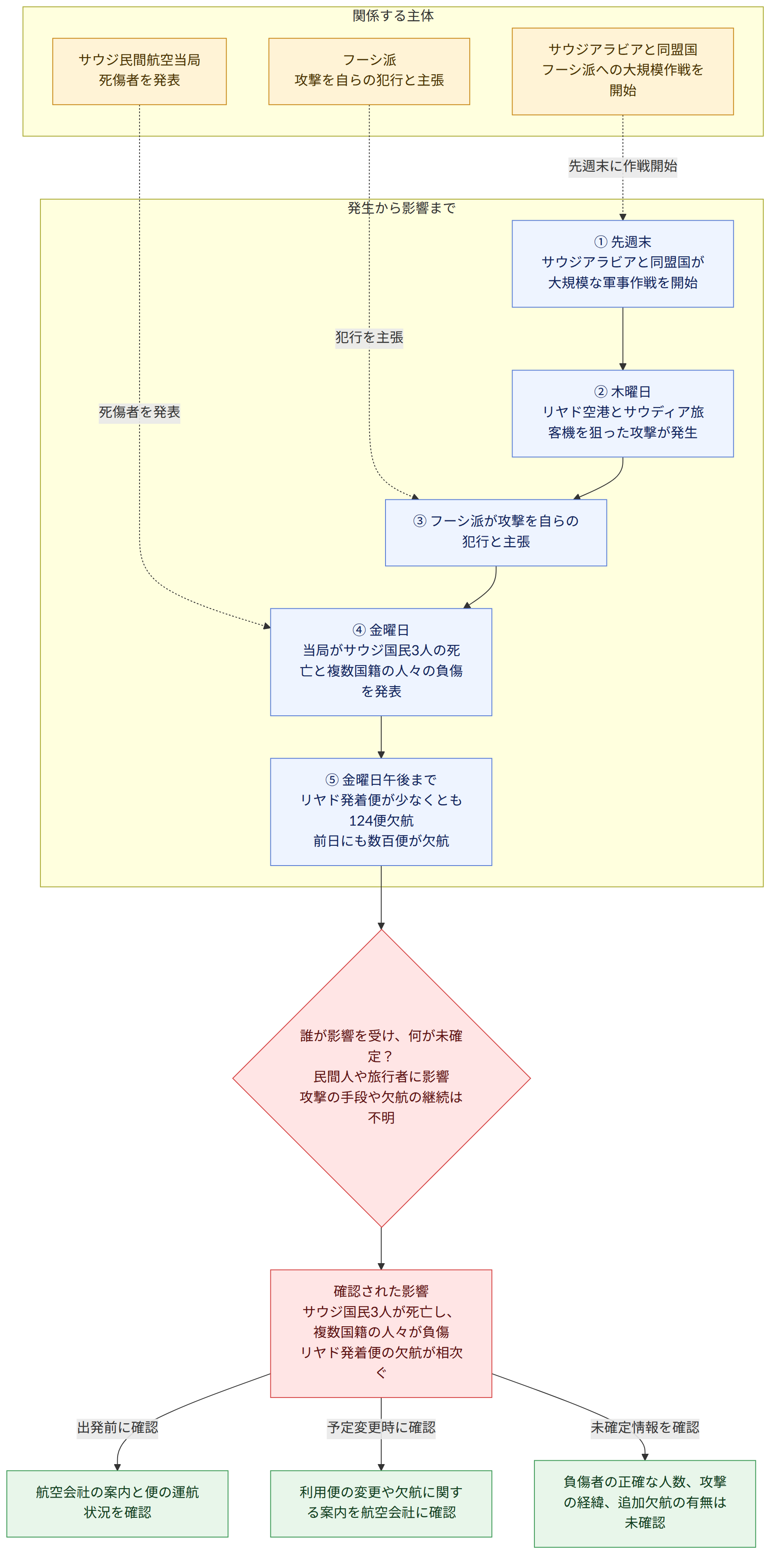 関係する主体 → サウジアラビアと同盟国 フーシ派への大規模作戦を開始 → フーシ派 攻撃を自らの犯行と主張 → サウジ民間航空当局 死傷者を発表 → 発生から影響まで → ① 先週末 サウジアラビアと同盟国が大規模な軍事作戦を開始 → ② 木曜日 リヤド空港とサウディア旅客機を狙った攻撃が発生 → ③ フーシ派が攻撃を自らの犯行と主張 → ④ 金曜日 当局がサウジ国民3人の死亡と複数国籍の人々の負傷を発表 → ⑤ 金曜日午後まで リヤド発着便が少なくとも124便欠航 前日にも数百便が欠航 → 誰が影響を受け、何が未確定? 民間人や旅行者に影響 攻撃の手段や欠航の継続は不明 → 確認された影響 サウジ国民3人が死亡し、複数国籍の人々が負傷 リヤド発着便の欠航が相次ぐ → 出発前に確認 → 航空会社の案内と便の運航状況を確認 → 予定変更時に確認 → 利用便の変更や欠航に関する案内を航空会社に確認 → 未確定情報を確認 → 負傷者の正確な人数、攻撃の経緯、追加欠航の有無は未確認