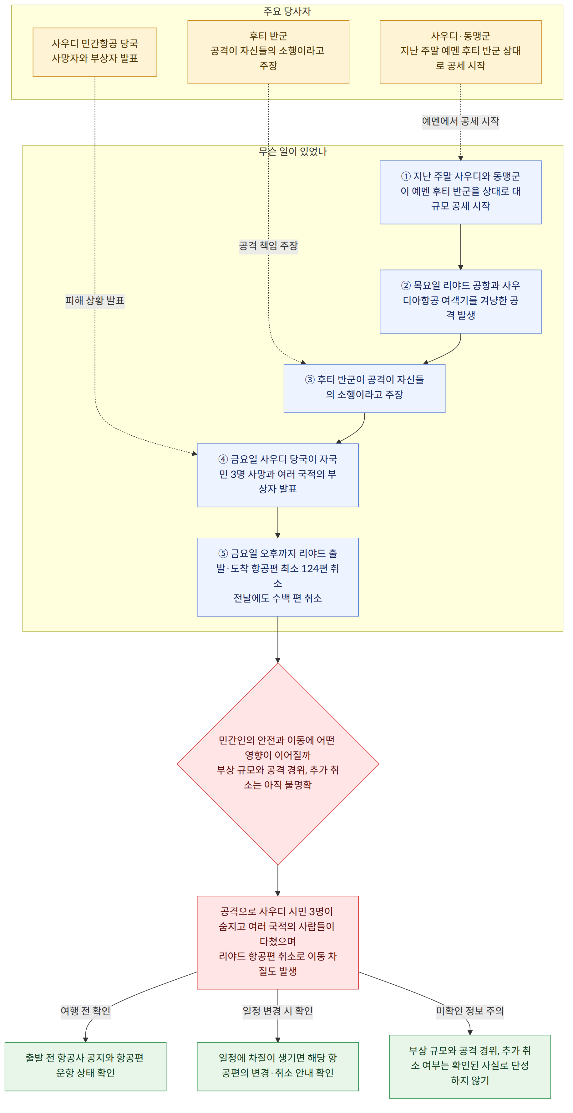주요 당사자 → 사우디·동맹군 지난 주말 예멘 후티 반군 상대로 공세 시작 → 후티 반군 공격이 자신들의 소행이라고 주장 → 사우디 민간항공 당국 사망자와 부상자 발표 → 무슨 일이 있었나 → ① 지난 주말 사우디와 동맹군이 예멘 후티 반군을 상대로 대규모 공세 시작 → ② 목요일 리야드 공항과 사우디아항공 여객기를 겨냥한 공격 발생 → ③ 후티 반군이 공격이 자신들의 소행이라고 주장 → ④ 금요일 사우디 당국이 자국민 3명 사망과 여러 국적의 부상자 발표 → ⑤ 금요일 오후까지 리야드 출발·도착 항공편 최소 124편 취소 전날에도 수백 편 취소 → 민간인의 안전과 이동에 어떤 영향이 이어질까 부상 규모와 공격 경위, 추가 취소는 아직 불명확 → 공격으로 사우디 시민 3명이 숨지고 여러 국적의 사람들이 다쳤으며 리야드 항공편 취소로 이동 차질도 발생 → 출발 전 항공사 공지와 항공편 운항 상태 확인 → 일정에 차질이 생기면 해당 항공편의 변경·취소 안내 확인 → 부상 규모와 공격 경위, 추가 취소 여부는 확인된 사실로 단정하지 않기 → 여행 전 확인 → 일정 변경 시 확인 → 미확인 정보 주의