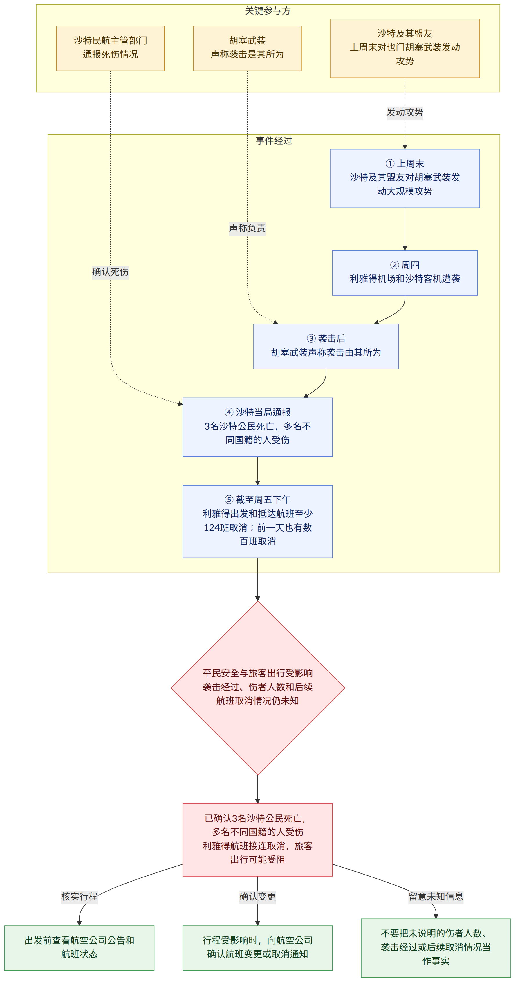 关键参与方 → 沙特及其盟友 上周末对也门胡塞武装发动攻势 → 胡塞武装 声称袭击是其所为 → 沙特民航主管部门 通报死伤情况 → 事件经过 → ① 上周末 沙特及其盟友对胡塞武装发动大规模攻势 → ② 周四 利雅得机场和沙特客机遭袭 → ③ 袭击后 胡塞武装声称袭击由其所为 → ④ 沙特当局通报 3名沙特公民死亡,多名不同国籍的人受伤 → ⑤ 截至周五下午 利雅得出发和抵达航班至少124班取消;前一天也有数百班取消 → 平民安全与旅客出行受影响 袭击经过、伤者人数和后续航班取消情况仍未知 → 已确认3名沙特公民死亡,多名不同国籍的人受伤 利雅得航班接连取消,旅客出行可能受阻 → 出发前查看航空公司公告和航班状态 → 行程受影响时,向航空公司确认航班变更或取消通知 → 不要把未说明的伤者人数、袭击经过或后续取消情况当作事实 → 核实行程 → 确认变更 → 留意未知信息