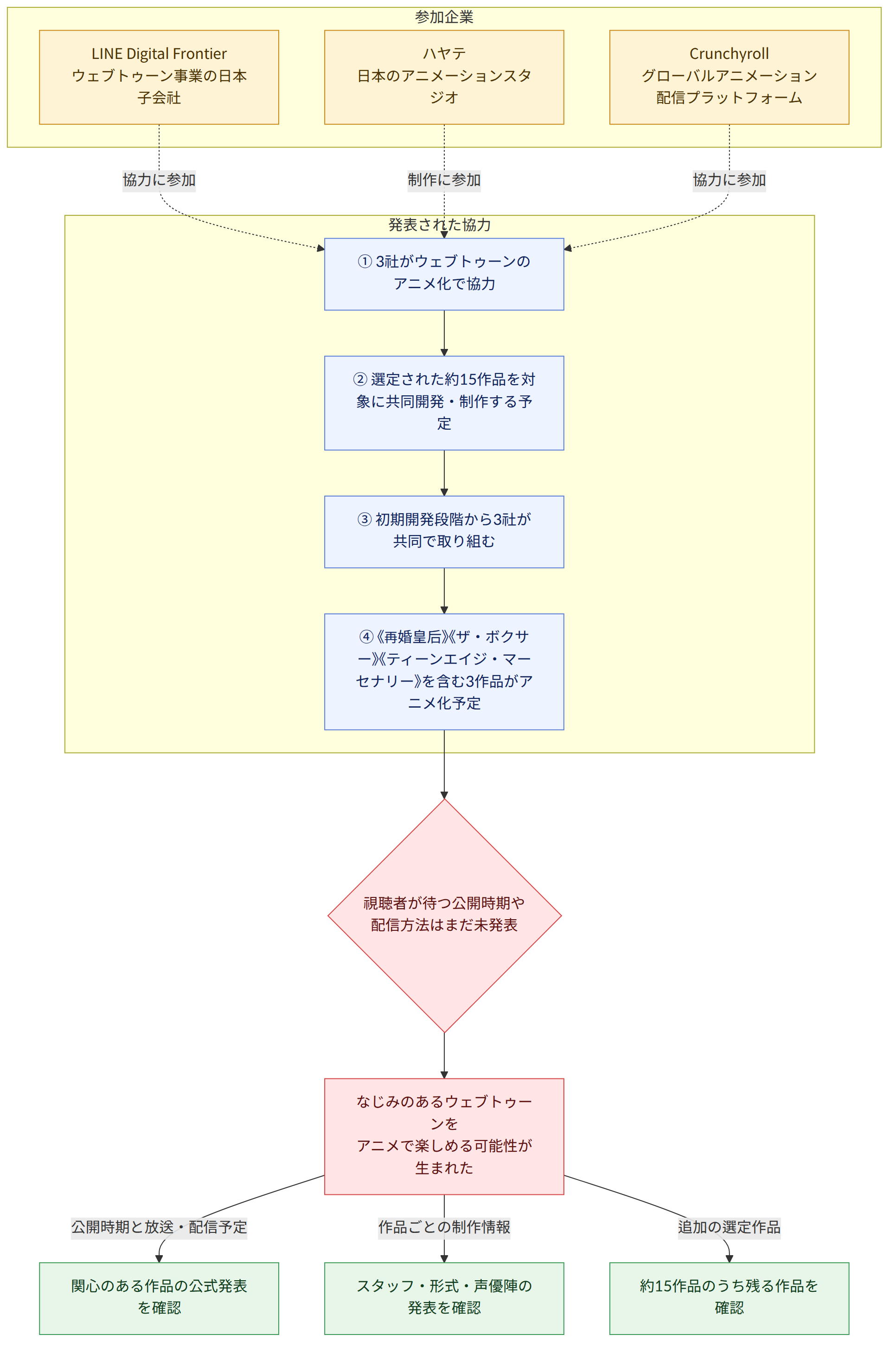 参加企業 → LINE Digital Frontier ウェブトゥーン事業の日本子会社 → ハヤテ 日本のアニメーションスタジオ → Crunchyroll グローバルアニメーション配信プラットフォーム → 発表された協力 → ① 3社がウェブトゥーンのアニメ化で協力 → ② 選定された約15作品を対象に共同開発・制作する予定 → ③ 初期開発段階から3社が共同で取り組む → ④ 《再婚皇后》《ザ・ボクサー》《ティーンエイジ・マーセナリー》を含む3作品がアニメ化予定 → 視聴者が待つ公開時期や 配信方法はまだ未発表 → なじみのあるウェブトゥーンを アニメで楽しめる可能性が生まれた → 公開時期と放送・配信予定 → 関心のある作品の公式発表を確認 → 作品ごとの制作情報 → スタッフ・形式・声優陣の発表を確認 → 追加の選定作品 → 約15作品のうち残る作品を確認