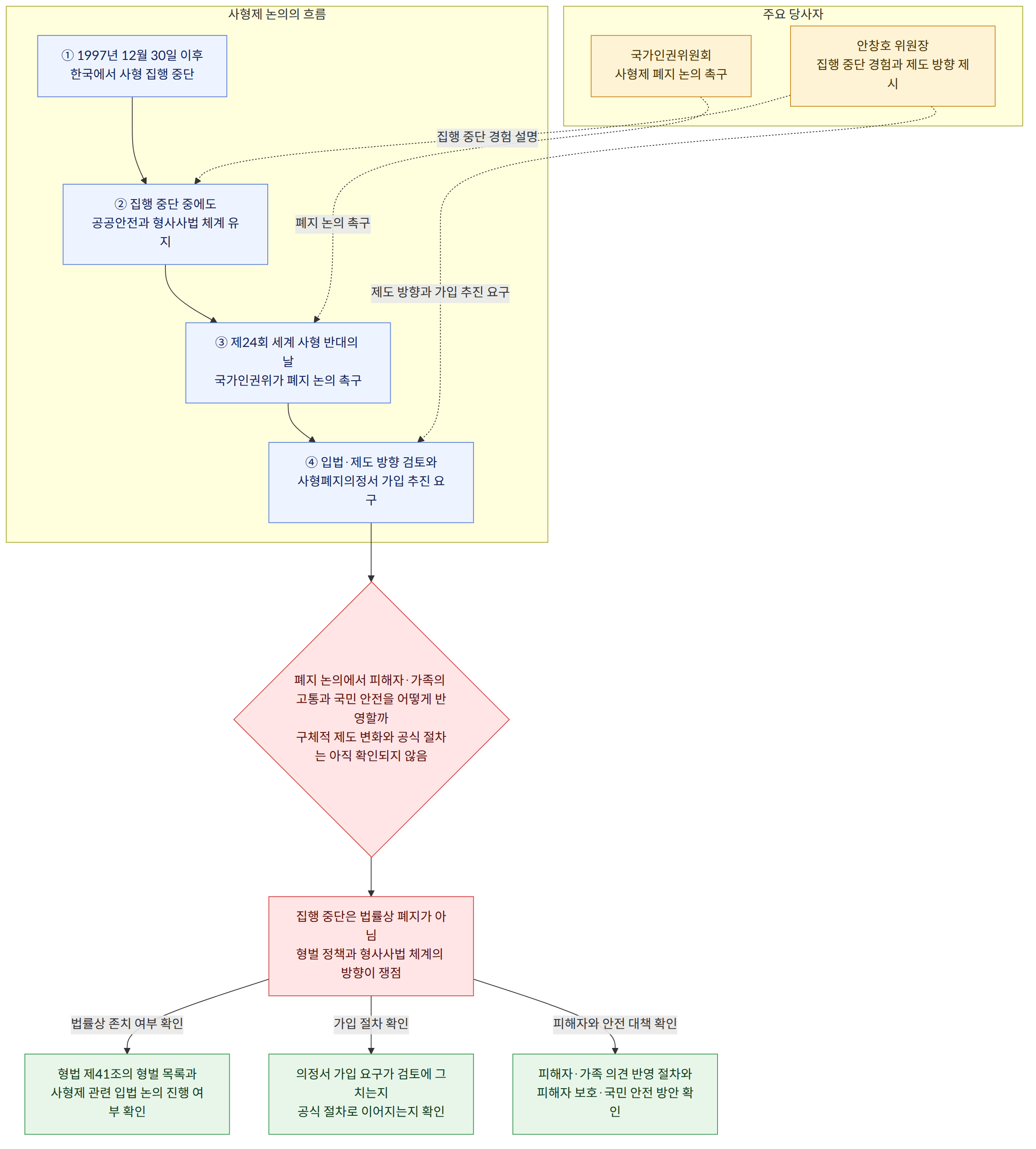 주요 당사자 → 국가인권위원회 사형제 폐지 논의 촉구 → 안창호 위원장 집행 중단 경험과 제도 방향 제시 → 사형제 논의의 흐름 → ① 1997년 12월 30일 이후 한국에서 사형 집행 중단 → ② 집행 중단 중에도 공공안전과 형사사법 체계 유지 → ③ 제24회 세계 사형 반대의 날 국가인권위가 폐지 논의 촉구 → ④ 입법·제도 방향 검토와 사형폐지의정서 가입 추진 요구 → 폐지 논의에서 피해자·가족의 고통과 국민 안전을 어떻게 반영할까 구체적 제도 변화와 공식 절차는 아직 확인되지 않음 → 집행 중단은 법률상 폐지가 아님 형벌 정책과 형사사법 체계의 방향이 쟁점 → 형법 제41조의 형벌 목록과 사형제 관련 입법 논의 진행 여부 확인 → 의정서 가입 요구가 검토에 그치는지 공식 절차로 이어지는지 확인 → 피해자·가족 의견 반영 절차와 피해자 보호·국민 안전 방안 확인 → 법률상 존치 여부 확인 → 가입 절차 확인 → 피해자와 안전 대책 확인