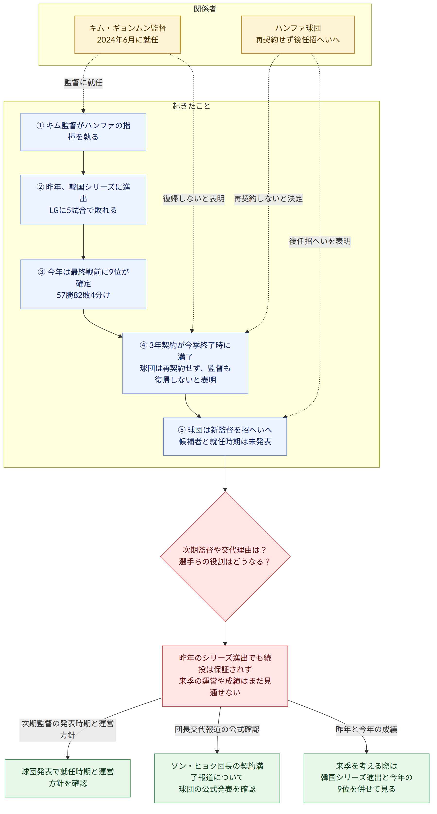 関係者 → ハンファ球団 再契約せず後任招へいへ → キム・ギョンムン監督 2024年6月に就任 → 起きたこと → ① キム監督がハンファの指揮を執る → ② 昨年、韓国シリーズに進出 LGに5試合で敗れる → ③ 今年は最終戦前に9位が確定 57勝82敗4分け → ④ 3年契約が今季終了時に満了 球団は再契約せず、監督も復帰しないと表明 → ⑤ 球団は新監督を招へいへ 候補者と就任時期は未発表 → 次期監督や交代理由は? 選手らの役割はどうなる? → 昨年のシリーズ進出でも続投は保証されず 来季の運営や成績はまだ見通せない → 次期監督の発表時期と運営方針 → 球団発表で就任時期と運営方針を確認 → 団長交代報道の公式確認 → ソン・ヒョク団長の契約満了報道について 球団の公式発表を確認 → 昨年と今年の成績 → 来季を考える際は 韓国シリーズ進出と今年の9位を併せて見る
