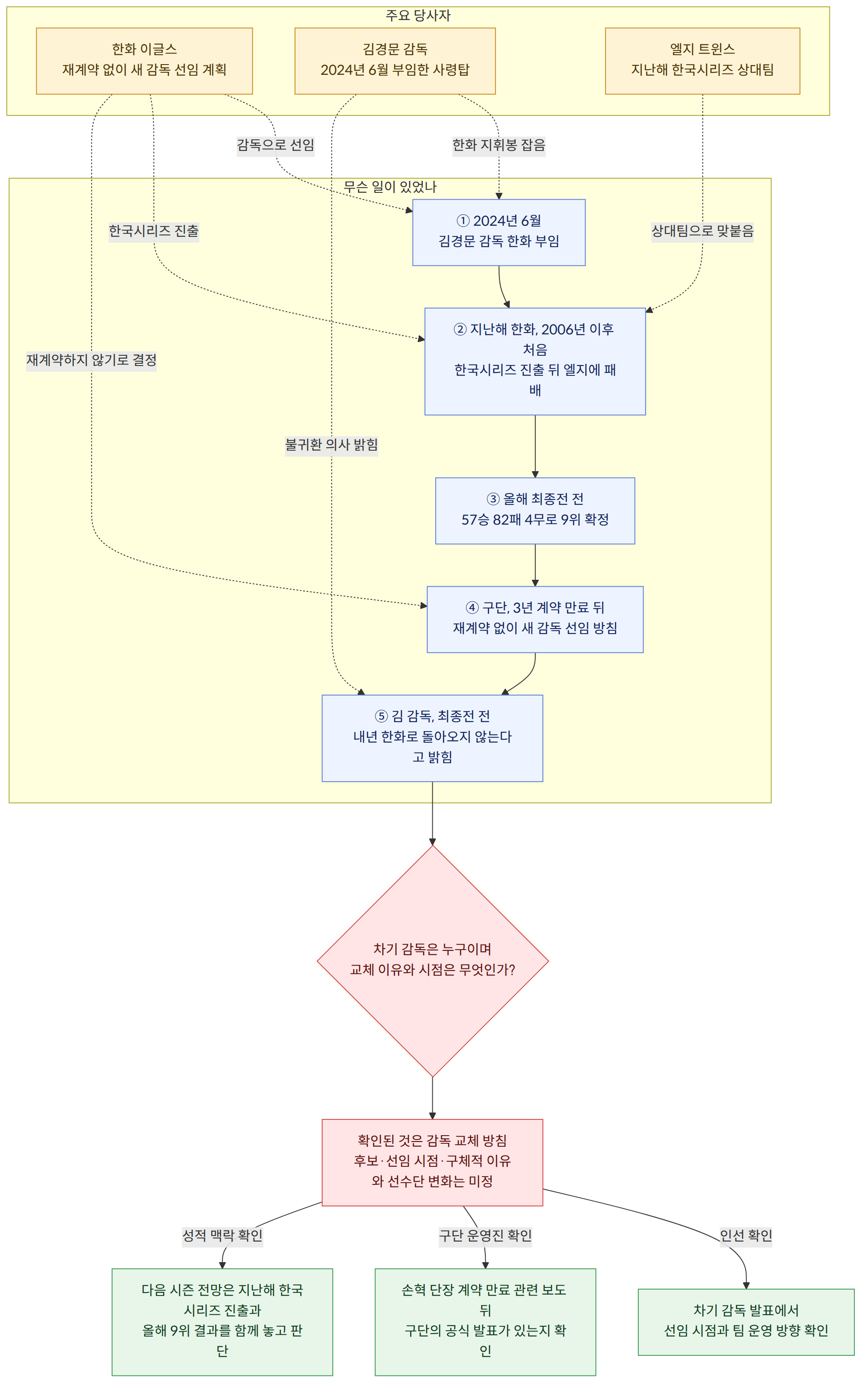 주요 당사자 → 한화 이글스 재계약 없이 새 감독 선임 계획 → 김경문 감독 2024년 6월 부임한 사령탑 → 엘지 트윈스 지난해 한국시리즈 상대팀 → 무슨 일이 있었나 → ① 2024년 6월 김경문 감독 한화 부임 → ② 지난해 한화, 2006년 이후 처음 한국시리즈 진출 뒤 엘지에 패배 → ③ 올해 최종전 전 57승 82패 4무로 9위 확정 → ④ 구단, 3년 계약 만료 뒤 재계약 없이 새 감독 선임 방침 → ⑤ 김 감독, 최종전 전 내년 한화로 돌아오지 않는다고 밝힘 → 차기 감독은 누구이며 교체 이유와 시점은 무엇인가? → 확인된 것은 감독 교체 방침 후보·선임 시점·구체적 이유와 선수단 변화는 미정 → 차기 감독 발표에서 선임 시점과 팀 운영 방향 확인 → 손혁 단장 계약 만료 관련 보도 뒤 구단의 공식 발표가 있는지 확인 → 다음 시즌 전망은 지난해 한국시리즈 진출과 올해 9위 결과를 함께 놓고 판단 → 인선 확인 → 구단 운영진 확인 → 성적 맥락 확인