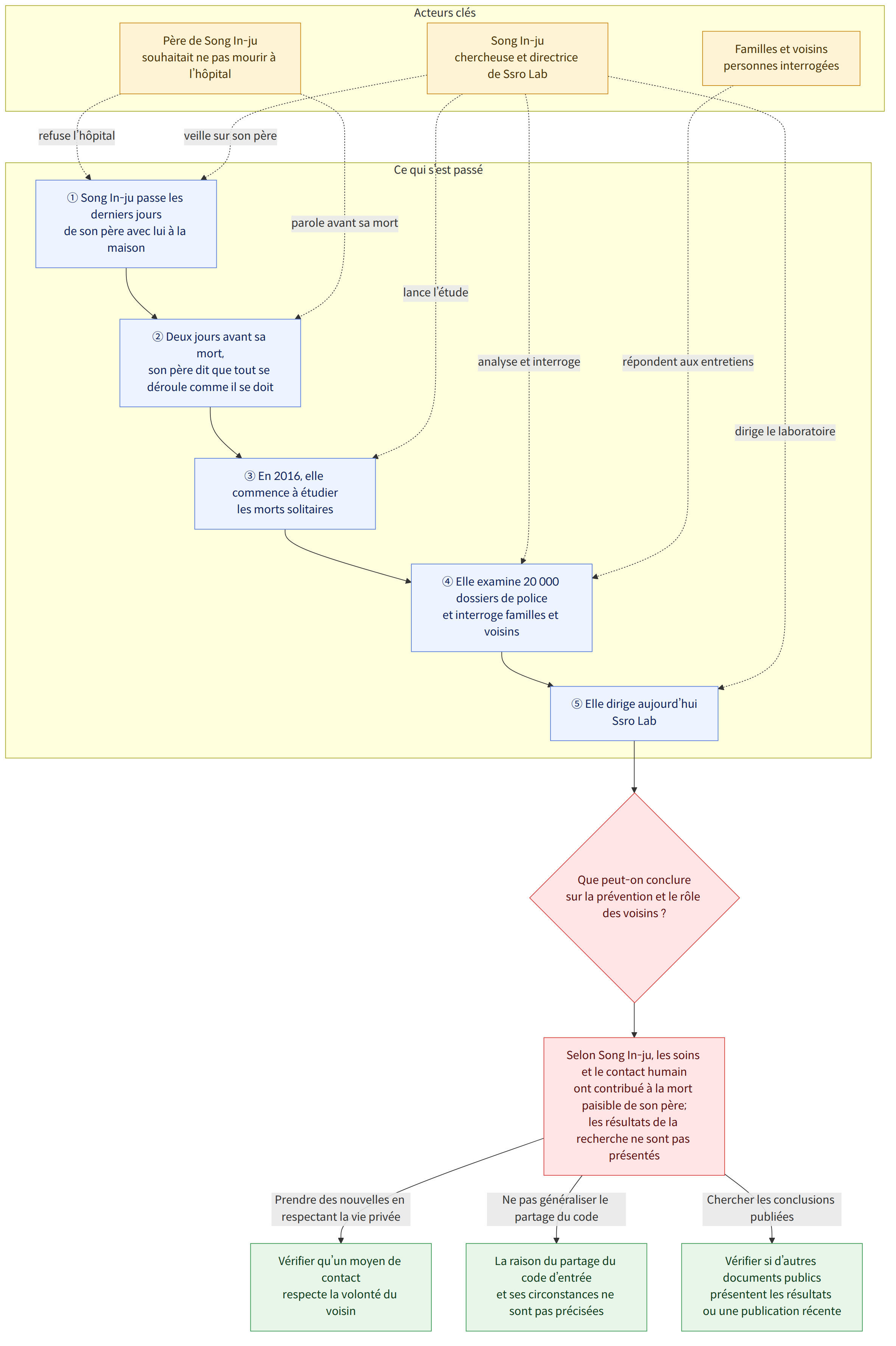 Acteurs clés → Père de Song In-ju souhaitait ne pas mourir à l’hôpital → Song In-ju chercheuse et directrice de Ssro Lab → Familles et voisins personnes interrogées → Ce qui s’est passé → ① Song In-ju passe les derniers jours de son père avec lui à la maison → ② Deux jours avant sa mort, son père dit que tout se déroule comme il se doit → ③ En 2016, elle commence à étudier les morts solitaires → ④ Elle examine 20 000 dossiers de police et interroge familles et voisins → ⑤ Elle dirige aujourd’hui Ssro Lab → Que peut-on conclure sur la prévention et le rôle des voisins ? → Selon Song In-ju, les soins et le contact humain ont contribué à la mort paisible de son père; les résultats de la recherche ne sont pas présentés → Prendre des nouvelles en respectant la vie privée → Vérifier qu’un moyen de contact respecte la volonté du voisin → Ne pas généraliser le partage du code → La raison du par…