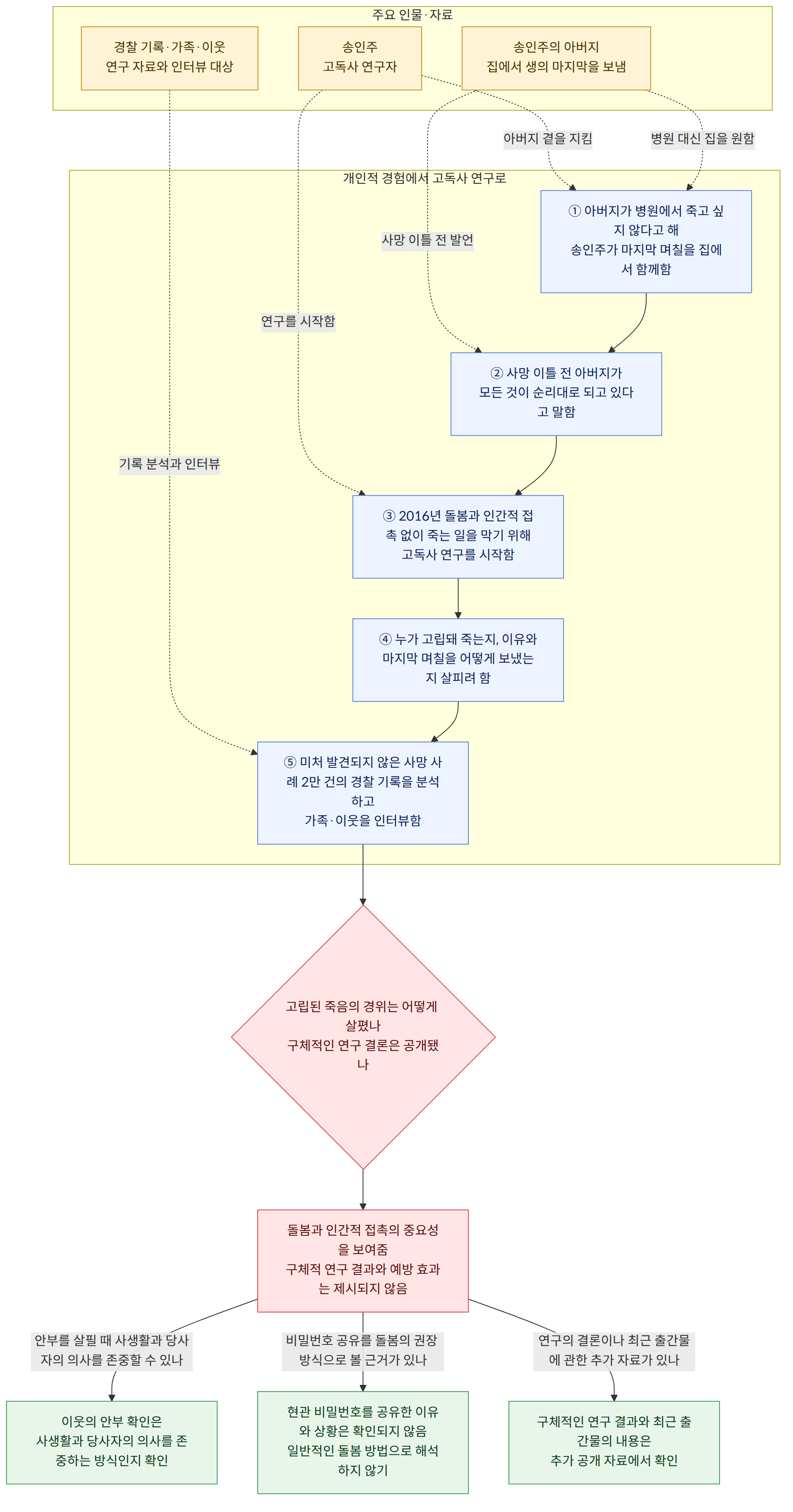 주요 인물·자료 → 송인주 고독사 연구자 → 송인주의 아버지 집에서 생의 마지막을 보냄 → 경찰 기록·가족·이웃 연구 자료와 인터뷰 대상 → 개인적 경험에서 고독사 연구로 → ① 아버지가 병원에서 죽고 싶지 않다고 해 송인주가 마지막 며칠을 집에서 함께함 → ② 사망 이틀 전 아버지가 모든 것이 순리대로 되고 있다고 말함 → ③ 2016년 돌봄과 인간적 접촉 없이 죽는 일을 막기 위해 고독사 연구를 시작함 → ④ 누가 고립돼 죽는지, 이유와 마지막 며칠을 어떻게 보냈는지 살피려 함 → ⑤ 미처 발견되지 않은 사망 사례 2만 건의 경찰 기록을 분석하고 가족·이웃을 인터뷰함 → 고립된 죽음의 경위는 어떻게 살폈나 구체적인 연구 결론은 공개됐나 → 돌봄과 인간적 접촉의 중요성을 보여줌 구체적 연구 결과와 예방 효과는 제시되지 않음 → 안부를 살필 때 사생활과 당사자의 의사를 존중할 수 있나 → 이웃의 안부 확인은 사생활과 당사자의 의사를 존중하는 방식인지 확인 → 비밀번호 공유를 돌봄의 권장 방식으로 볼 근거가 있나 → 현관 비밀번호를 공유한 이유와 상황은 확인되지 않음 일반적인 돌봄 방법으로 해석하지 않기 → 연구의 결론이나 최근 출간물에 관한 추가 자료가 있나 → 구체적인 연구 결과와 최근 출간물의 내용은 추가 공개 자료에서 확인