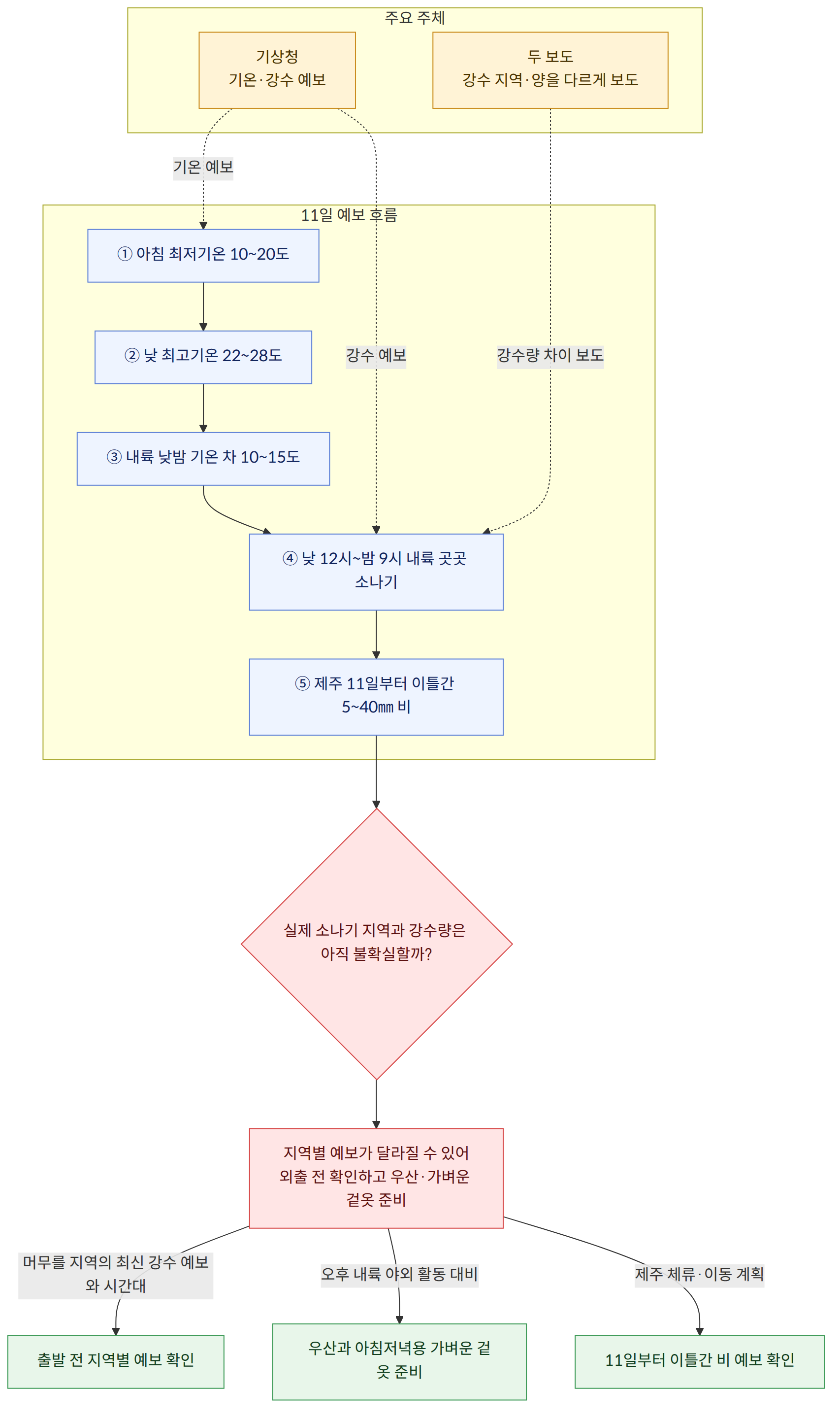 주요 주체 → 기상청 기온·강수 예보 → 두 보도 강수 지역·양을 다르게 보도 → 11일 예보 흐름 → ① 아침 최저기온 10~20도 → ② 낮 최고기온 22~28도 → ③ 내륙 낮밤 기온 차 10~15도 → ④ 낮 12시~밤 9시 내륙 곳곳 소나기 → ⑤ 제주 11일부터 이틀간 5~40㎜ 비 → 실제 소나기 지역과 강수량은 아직 불확실할까? → 지역별 예보가 달라질 수 있어 외출 전 확인하고 우산·가벼운 겉옷 준비 → 머무를 지역의 최신 강수 예보와 시간대 → 출발 전 지역별 예보 확인 → 오후 내륙 야외 활동 대비 → 우산과 아침저녁용 가벼운 겉옷 준비 → 제주 체류·이동 계획 → 11일부터 이틀간 비 예보 확인