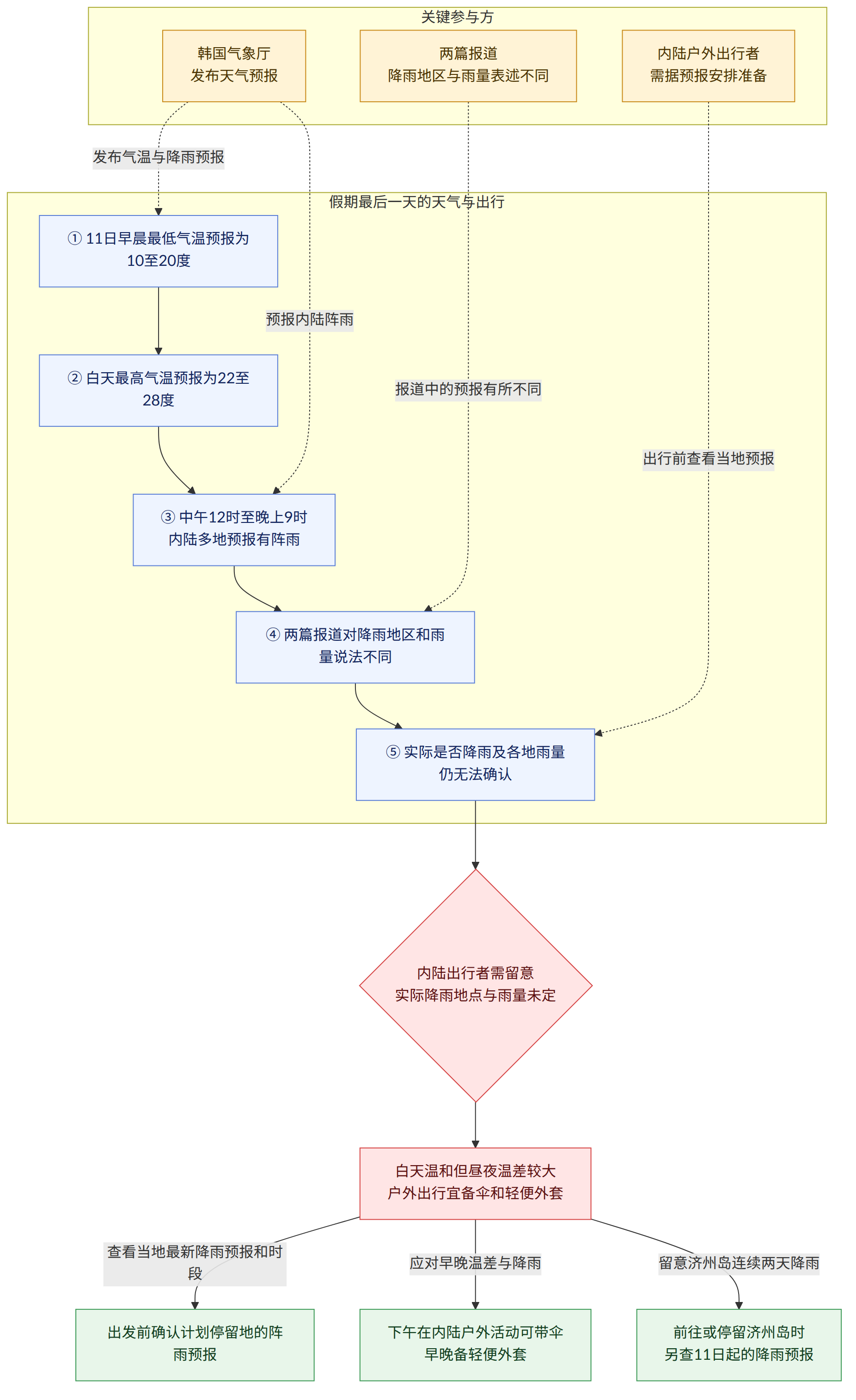 关键参与方 → 韩国气象厅 发布天气预报 → 内陆户外出行者 需据预报安排准备 → 两篇报道 降雨地区与雨量表述不同 → 假期最后一天的天气与出行 → ① 11日早晨最低气温预报为10至20度 → ② 白天最高气温预报为22至28度 → ③ 中午12时至晚上9时 内陆多地预报有阵雨 → ④ 两篇报道对降雨地区和雨量说法不同 → ⑤ 实际是否降雨及各地雨量仍无法确认 → 内陆出行者需留意 实际降雨地点与雨量未定 → 白天温和但昼夜温差较大 户外出行宜备伞和轻便外套 → 查看当地最新降雨预报和时段 → 出发前确认计划停留地的阵雨预报 → 应对早晚温差与降雨 → 下午在内陆户外活动可带伞 早晚备轻便外套 → 留意济州岛连续两天降雨 → 前往或停留济州岛时 另查11日起的降雨预报