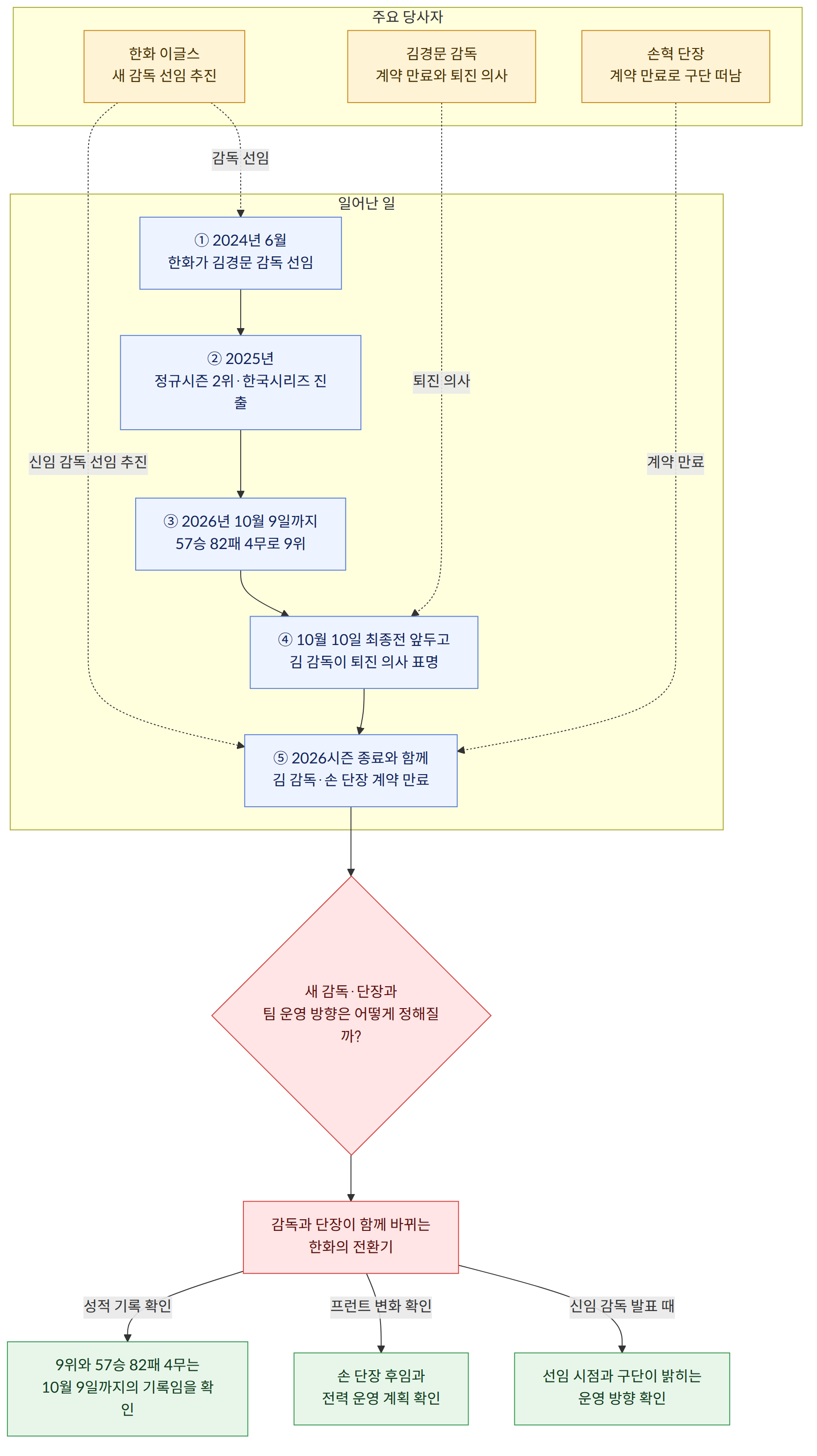 주요 당사자 → 한화 이글스 새 감독 선임 추진 → 김경문 감독 계약 만료와 퇴진 의사 → 손혁 단장 계약 만료로 구단 떠남 → 일어난 일 → ① 2024년 6월 한화가 김경문 감독 선임 → ② 2025년 정규시즌 2위·한국시리즈 진출 → ③ 2026년 10월 9일까지 57승 82패 4무로 9위 → ④ 10월 10일 최종전 앞두고 김 감독이 퇴진 의사 표명 → ⑤ 2026시즌 종료와 함께 김 감독·손 단장 계약 만료 → 새 감독·단장과 팀 운영 방향은 어떻게 정해질까? → 감독과 단장이 함께 바뀌는 한화의 전환기 → 신임 감독 발표 때 → 선임 시점과 구단이 밝히는 운영 방향 확인 → 프런트 변화 확인 → 손 단장 후임과 전력 운영 계획 확인 → 성적 기록 확인 → 9위와 57승 82패 4무는 10월 9일까지의 기록임을 확인