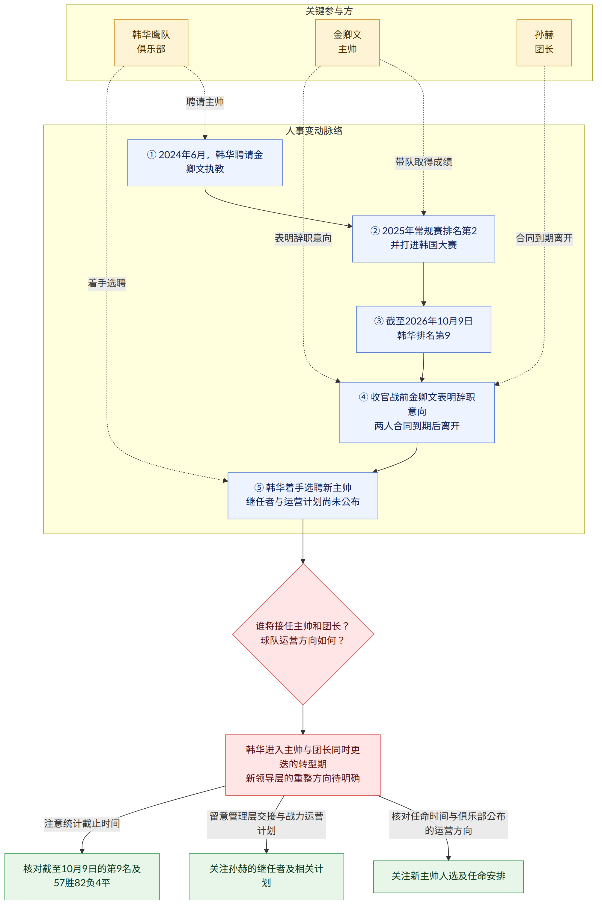 关键参与方 → 韩华鹰队 俱乐部 → 金卿文 主帅 → 孙赫 团长 → 人事变动脉络 → ① 2024年6月,韩华聘请金卿文执教 → ② 2025年常规赛排名第2 并打进韩国大赛 → ③ 截至2026年10月9日 韩华排名第9 → ④ 收官战前金卿文表明辞职意向 两人合同到期后离开 → ⑤ 韩华着手选聘新主帅 继任者与运营计划尚未公布 → 谁将接任主帅和团长? 球队运营方向如何? → 韩华进入主帅与团长同时更迭的转型期 新领导层的重整方向待明确 → 核对任命时间与俱乐部公布的运营方向 → 关注新主帅人选及任命安排 → 留意管理层交接与战力运营计划 → 关注孙赫的继任者及相关计划 → 注意统计截止时间 → 核对截至10月9日的第9名及57胜82负4平