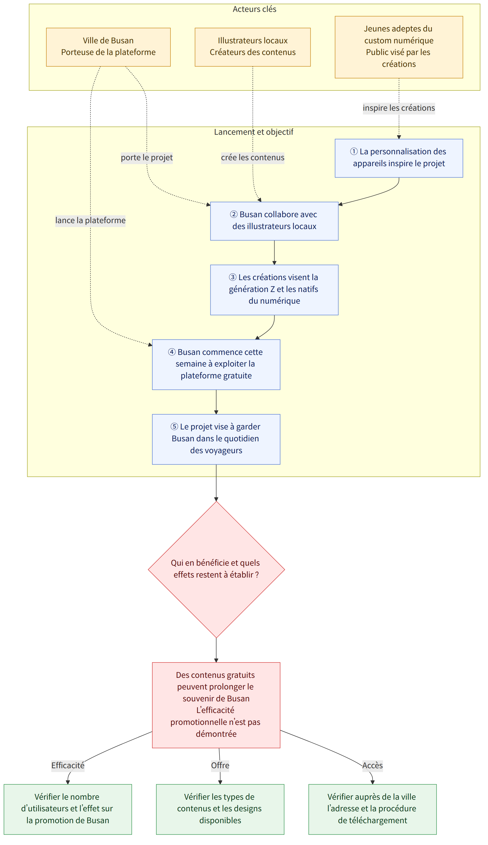 Acteurs clés → Ville de Busan Porteuse de la plateforme → Illustrateurs locaux Créateurs des contenus → Jeunes adeptes du custom numérique Public visé par les créations → Lancement et objectif → ① La personnalisation des appareils inspire le projet → ② Busan collabore avec des illustrateurs locaux → ③ Les créations visent la génération Z et les natifs du numérique → ④ Busan commence cette semaine à exploiter la plateforme gratuite → ⑤ Le projet vise à garder Busan dans le quotidien des voyageurs → Qui en bénéficie et quels effets restent à établir ? → Des contenus gratuits peuvent prolonger le souvenir de Busan L’efficacité promotionnelle n’est pas démontrée → Vérifier auprès de la ville l’adresse et la procédure de téléchargement → Vérifier les types de contenus et les designs disponibles → Vérifier le nombre d’utilisateurs et l’effet sur la promotion de Busan → Accès → Offre → Efficac…