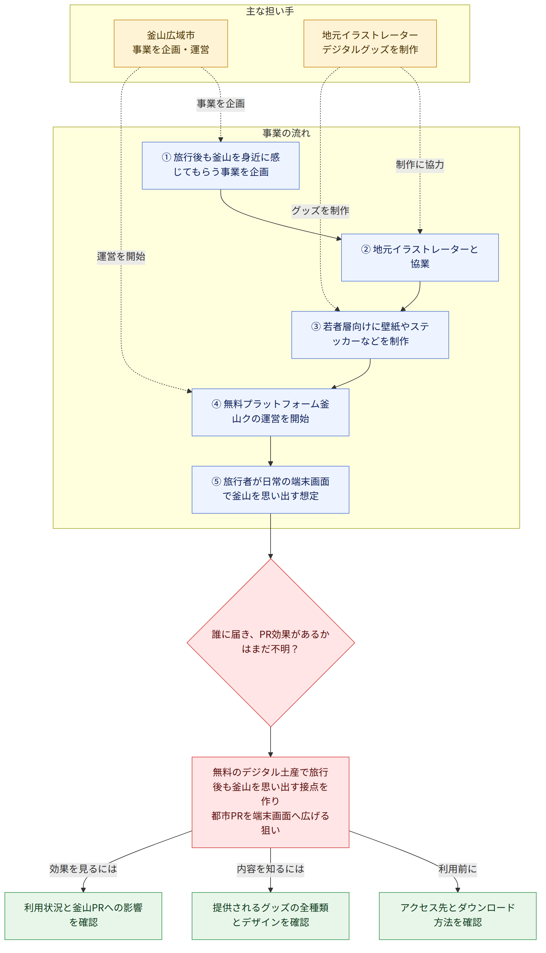 主な担い手 → 釜山広域市 事業を企画・運営 → 地元イラストレーター デジタルグッズを制作 → 事業の流れ → ① 旅行後も釜山を身近に感じてもらう事業を企画 → ② 地元イラストレーターと協業 → ③ 若者層向けに壁紙やステッカーなどを制作 → ④ 無料プラットフォーム釜山クの運営を開始 → ⑤ 旅行者が日常の端末画面で釜山を思い出す想定 → 誰に届き、PR効果があるかはまだ不明? → 無料のデジタル土産で旅行後も釜山を思い出す接点を作り 都市PRを端末画面へ広げる狙い → アクセス先とダウンロード方法を確認 → 提供されるグッズの全種類とデザインを確認 → 利用状況と釜山PRへの影響を確認 → 利用前に → 内容を知るには → 効果を見るには