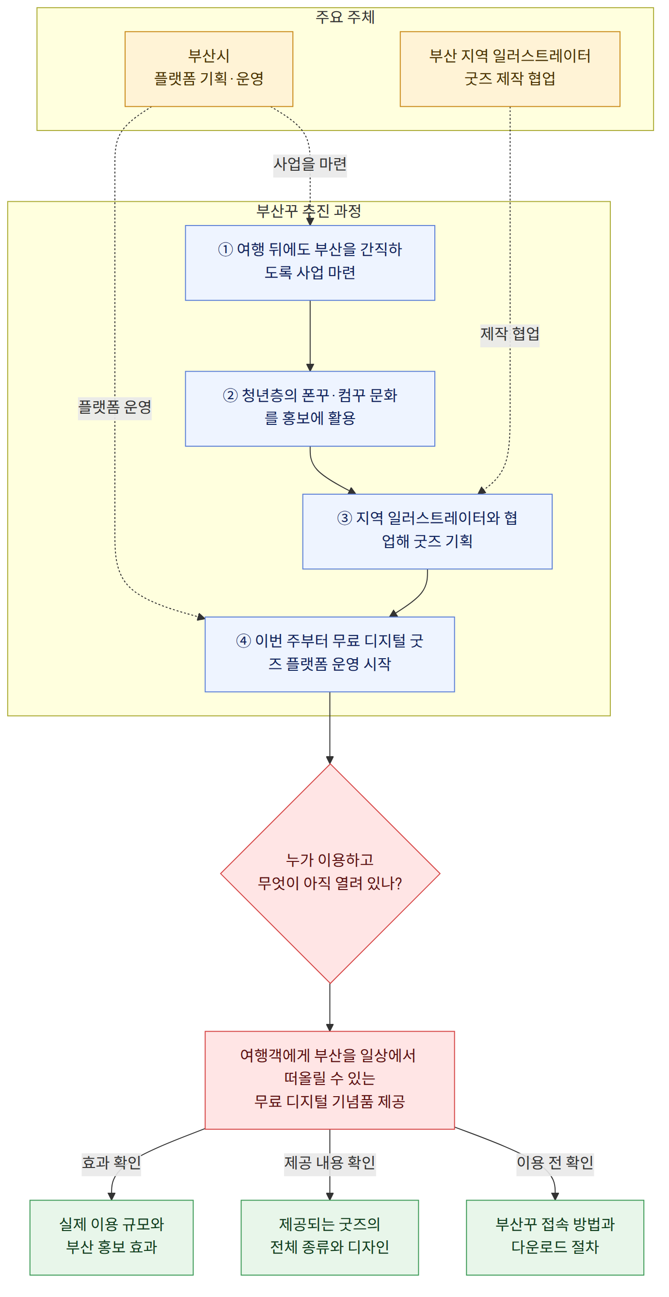 주요 주체 → 부산시 플랫폼 기획·운영 → 부산 지역 일러스트레이터 굿즈 제작 협업 → 부산꾸 추진 과정 → ① 여행 뒤에도 부산을 간직하도록 사업 마련 → ② 청년층의 폰꾸·컴꾸 문화를 홍보에 활용 → ③ 지역 일러스트레이터와 협업해 굿즈 기획 → ④ 이번 주부터 무료 디지털 굿즈 플랫폼 운영 시작 → 누가 이용하고 무엇이 아직 열려 있나? → 여행객에게 부산을 일상에서 떠올릴 수 있는 무료 디지털 기념품 제공 → 부산꾸 접속 방법과 다운로드 절차 → 제공되는 굿즈의 전체 종류와 디자인 → 실제 이용 규모와 부산 홍보 효과 → 이용 전 확인 → 제공 내용 확인 → 효과 확인