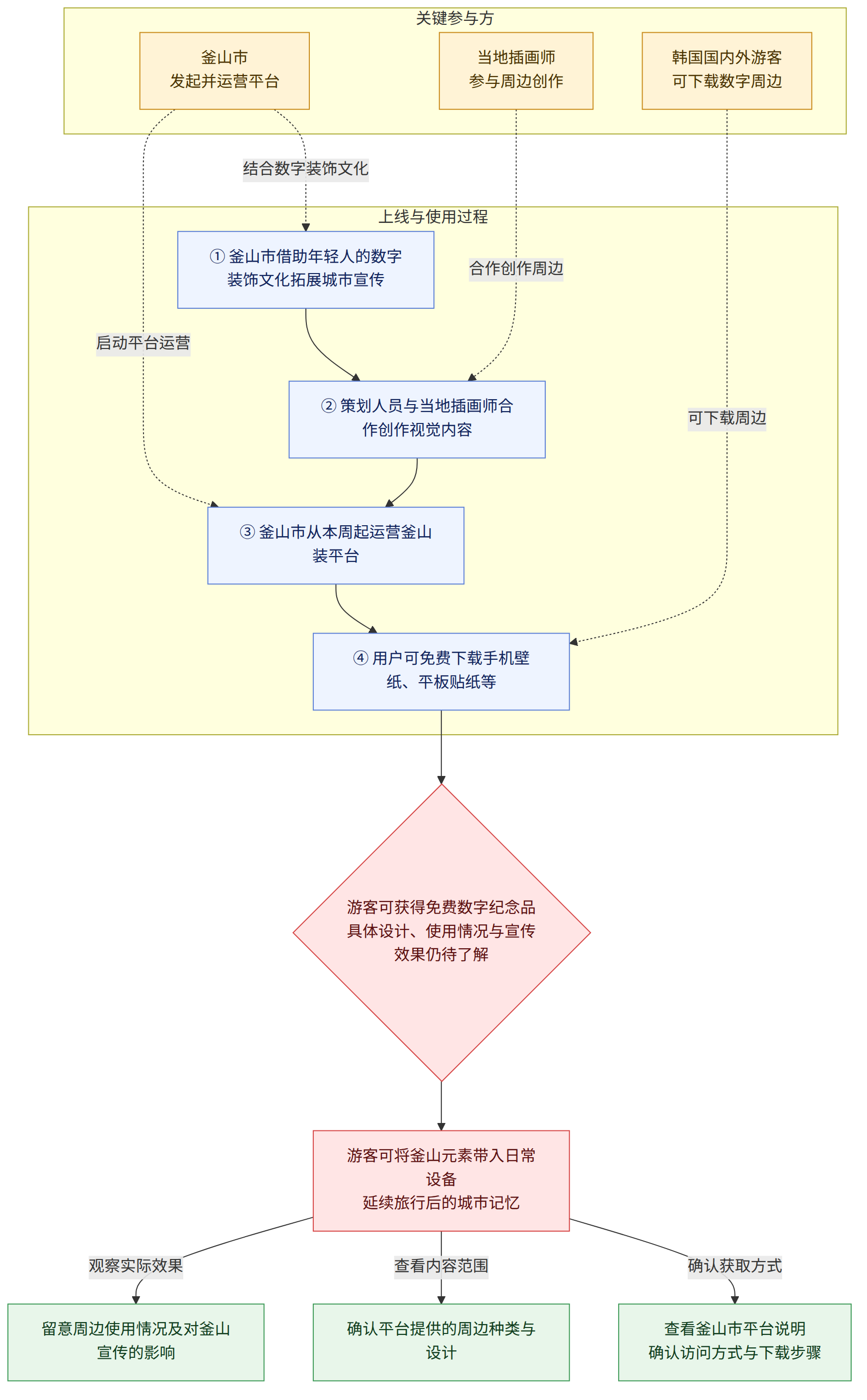 关键参与方 → 釜山市 发起并运营平台 → 当地插画师 参与周边创作 → 韩国国内外游客 可下载数字周边 → 上线与使用过程 → ① 釜山市借助年轻人的数字装饰文化拓展城市宣传 → ② 策划人员与当地插画师合作创作视觉内容 → ③ 釜山市从本周起运营釜山装平台 → ④ 用户可免费下载手机壁纸、平板贴纸等 → 游客可获得免费数字纪念品 具体设计、使用情况与宣传效果仍待了解 → 游客可将釜山元素带入日常设备 延续旅行后的城市记忆 → 查看釜山市平台说明 确认访问方式与下载步骤 → 确认平台提供的周边种类与设计 → 留意周边使用情况及对釜山宣传的影响 → 确认获取方式 → 查看内容范围 → 观察实际效果