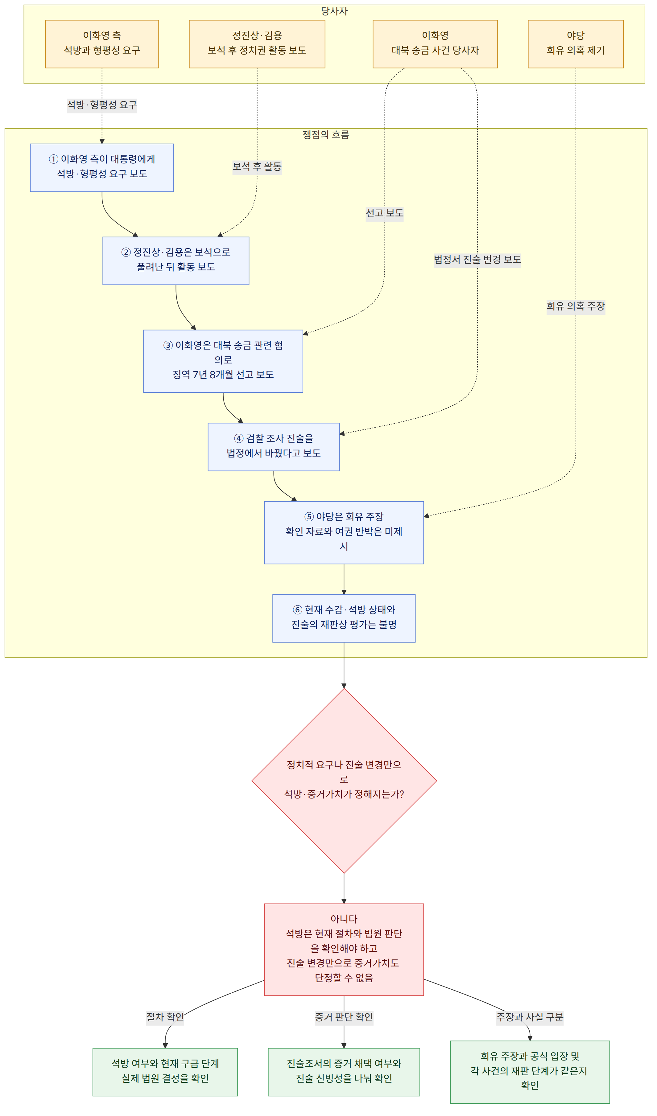 당사자 → 이화영 측 석방과 형평성 요구 → 이화영 대북 송금 사건 당사자 → 정진상·김용 보석 후 정치권 활동 보도 → 야당 회유 의혹 제기 → 쟁점의 흐름 → ① 이화영 측이 대통령에게 석방·형평성 요구 보도 → ② 정진상·김용은 보석으로 풀려난 뒤 활동 보도 → ③ 이화영은 대북 송금 관련 혐의로 징역 7년 8개월 선고 보도 → ④ 검찰 조사 진술을 법정에서 바꿨다고 보도 → ⑤ 야당은 회유 주장 확인 자료와 여권 반박은 미제시 → ⑥ 현재 수감·석방 상태와 진술의 재판상 평가는 불명 → 정치적 요구나 진술 변경만으로 석방·증거가치가 정해지는가? → 아니다 석방은 현재 절차와 법원 판단을 확인해야 하고 진술 변경만으로 증거가치도 단정할 수 없음 → 석방 여부와 현재 구금 단계 실제 법원 결정을 확인 → 진술조서의 증거 채택 여부와 진술 신빙성을 나눠 확인 → 회유 주장과 공식 입장 및 각 사건의 재판 단계가 같은지 확인 → 절차 확인 → 증거 판단 확인 → 주장과 사실 구분
