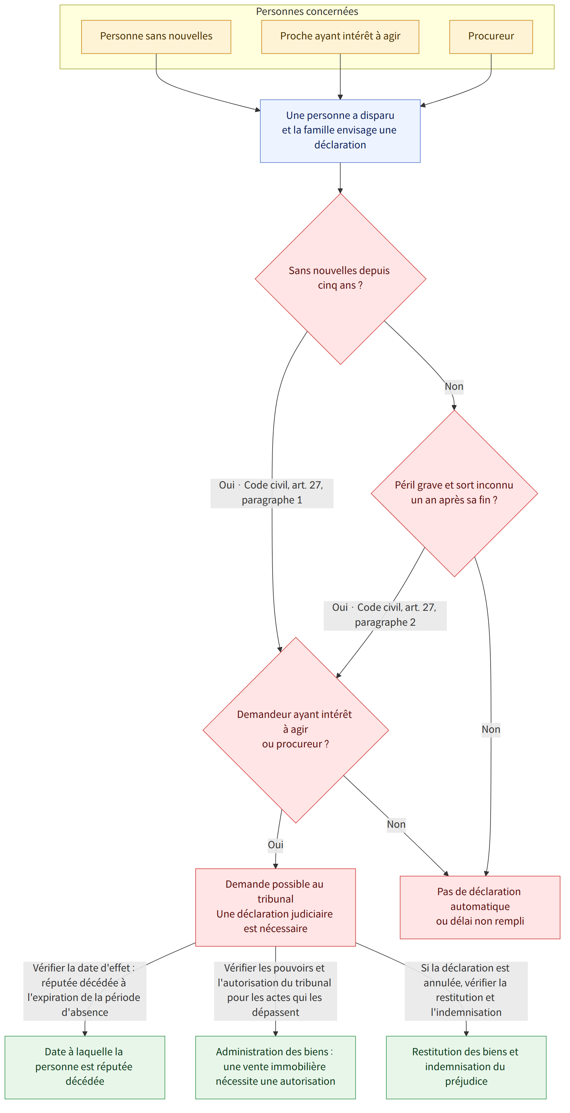 Personnes concernées → Personne sans nouvelles → Proche ayant intérêt à agir → Procureur → Une personne a disparu et la famille envisage une déclaration → Sans nouvelles depuis cinq ans ? → Oui · Code civil, art. 27, paragraphe 1 → Non → Péril grave et sort inconnu un an après sa fin ? → Oui · Code civil, art. 27, paragraphe 2 → Pas de déclaration automatique ou délai non rempli → Demandeur ayant intérêt à agir ou procureur ? → Oui → Demande possible au tribunal Une déclaration judiciaire est nécessaire → Vérifier la date d'effet : réputée décédée à l'expiration de la période d'absence → Date à laquelle la personne est réputée décédée → Vérifier les pouvoirs et l'autorisation du tribunal pour les actes qui les dépassent → Administration des biens : une vente immobilière nécessite une autorisation → Si la déclaration est annulée, vérifier la restitution et l'indemnisation → Restitution d…