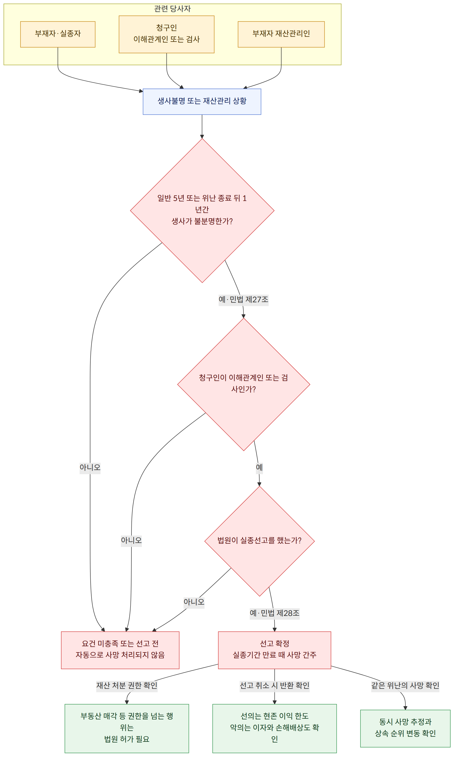 관련 당사자 → 부재자·실종자 → 청구인 이해관계인 또는 검사 → 부재자 재산관리인 → 생사불명 또는 재산관리 상황 → 일반 5년 또는 위난 종료 뒤 1년간 생사가 불분명한가? → 예·민법 제27조 → 아니오 → 청구인이 이해관계인 또는 검사인가? → 예 → 법원이 실종선고를 했는가? → 예·민법 제28조 → 선고 확정 실종기간 만료 때 사망 간주 → 요건 미충족 또는 선고 전 자동으로 사망 처리되지 않음 → 재산 처분 권한 확인 → 부동산 매각 등 권한을 넘는 행위는 법원 허가 필요 → 선고 취소 시 반환 확인 → 선의는 현존 이익 한도 악의는 이자와 손해배상도 확인 → 같은 위난의 사망 확인 → 동시 사망 추정과 상속 순위 변동 확인