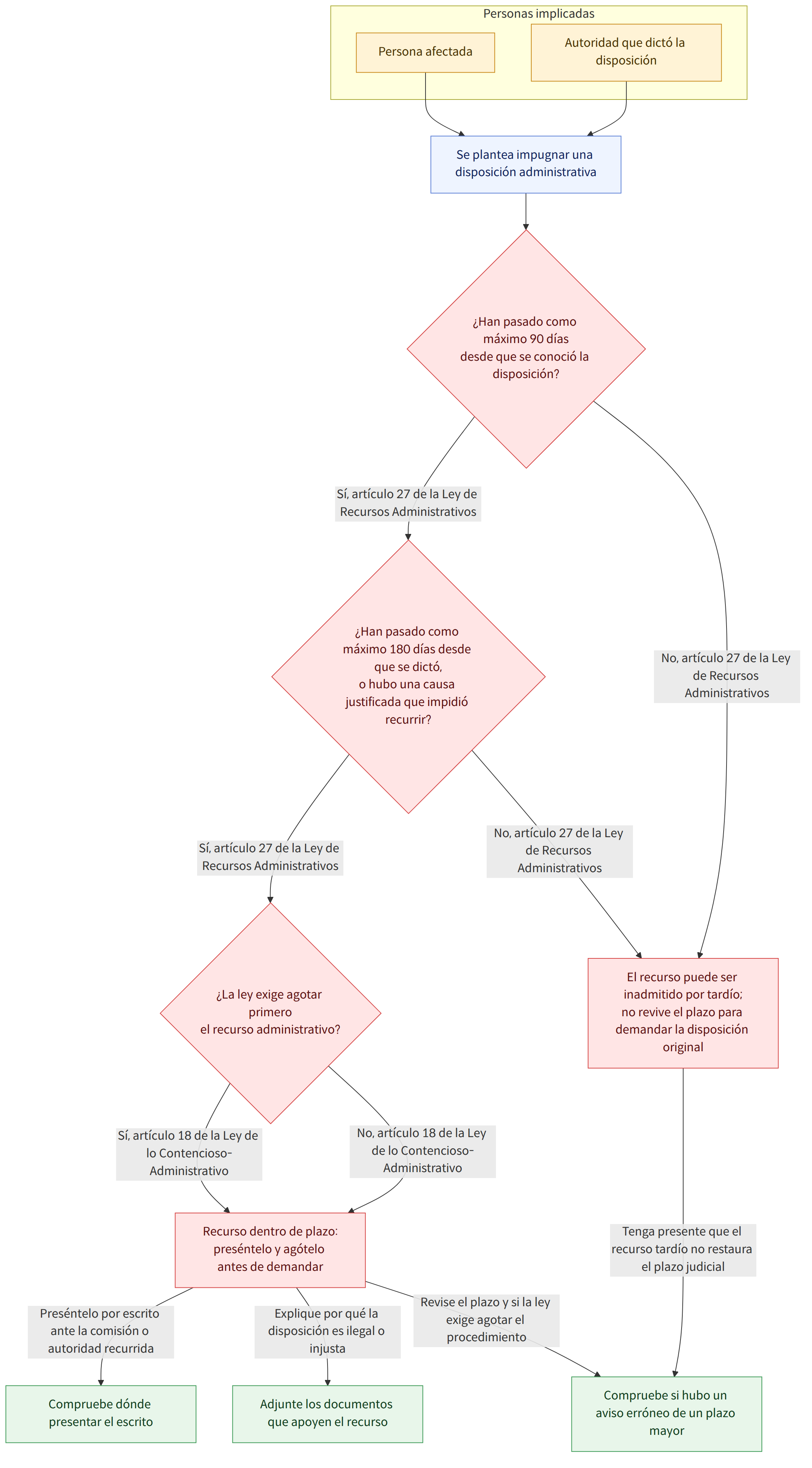 Personas implicadas → Persona afectada → Autoridad que dictó la disposición → Se plantea impugnar una disposición administrativa → ¿Han pasado como máximo 90 días desde que se conoció la disposición? → Sí, artículo 27 de la Ley de Recursos Administrativos → ¿Han pasado como máximo 180 días desde que se dictó, o hubo una causa justificada que impidió recurrir? → No, artículo 27 de la Ley de Recursos Administrativos → El recurso puede ser inadmitido por tardío; no revive el plazo para demandar la disposición original → ¿La ley exige agotar primero el recurso administrativo? → Sí, artículo 18 de la Ley de lo Contencioso-Administrativo → Recurso dentro de plazo: preséntelo y agótelo antes de demandar → No, artículo 18 de la Ley de lo Contencioso-Administrativo → Preséntelo por escrito ante la comisión o autoridad recurrida → Compruebe dónde presentar el escrito → Explique por qué la disposi…