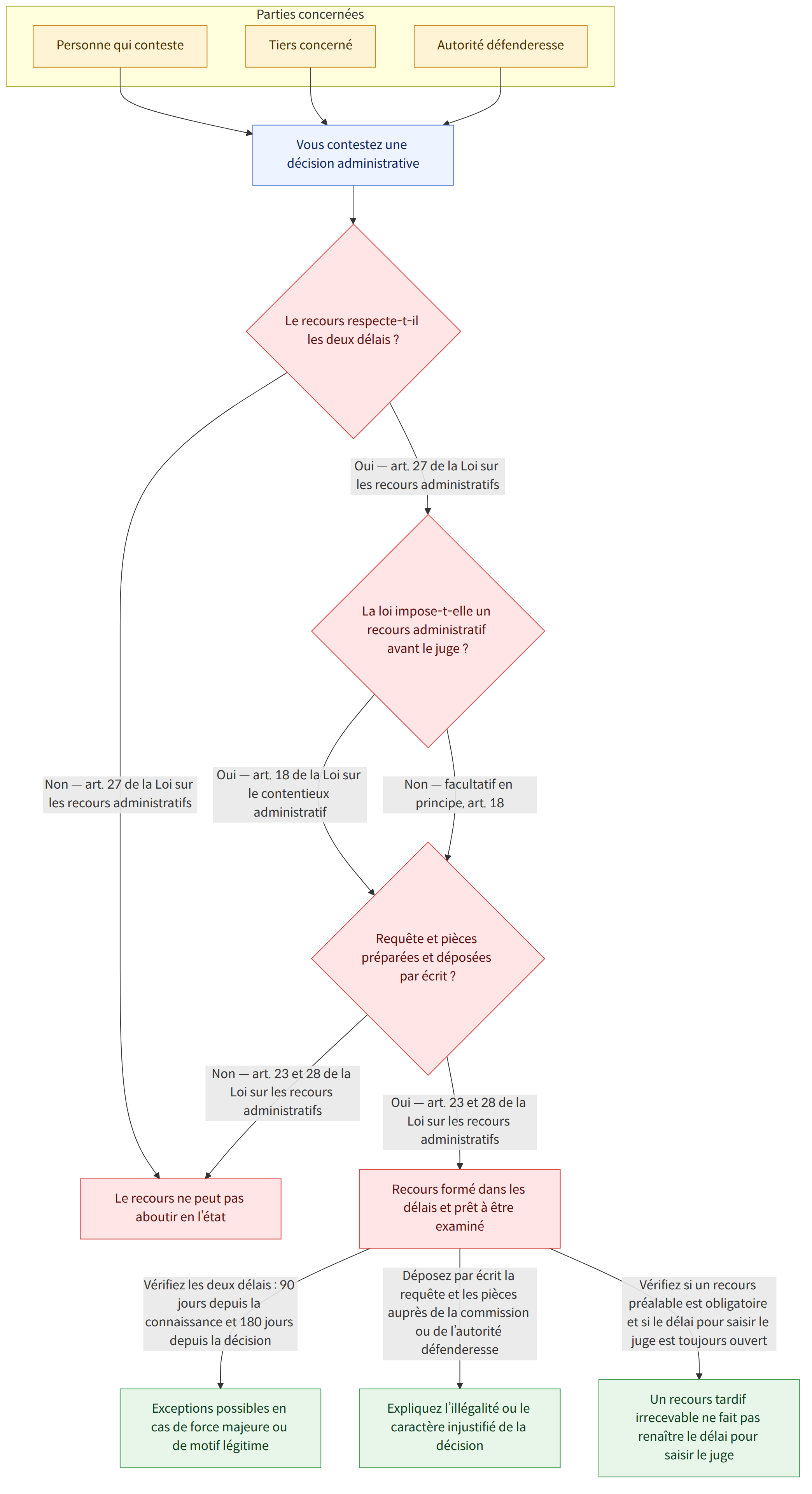 Parties concernées → Personne qui conteste → Tiers concerné → Autorité défenderesse → Vous contestez une décision administrative → Le recours respecte-t-il les deux délais ? → Oui — art. 27 de la Loi sur les recours administratifs → Non — art. 27 de la Loi sur les recours administratifs → La loi impose-t-elle un recours administratif avant le juge ? → Oui — art. 18 de la Loi sur le contentieux administratif → Non — facultatif en principe, art. 18 → Requête et pièces préparées et déposées par écrit ? → Oui — art. 23 et 28 de la Loi sur les recours administratifs → Non — art. 23 et 28 de la Loi sur les recours administratifs → Recours formé dans les délais et prêt à être examiné → Le recours ne peut pas aboutir en l’état → Vérifiez les deux délais : 90 jours depuis la connaissance et 180 jours depuis la décision → Déposez par écrit la requête et les pièces auprès de la commission ou de l’…