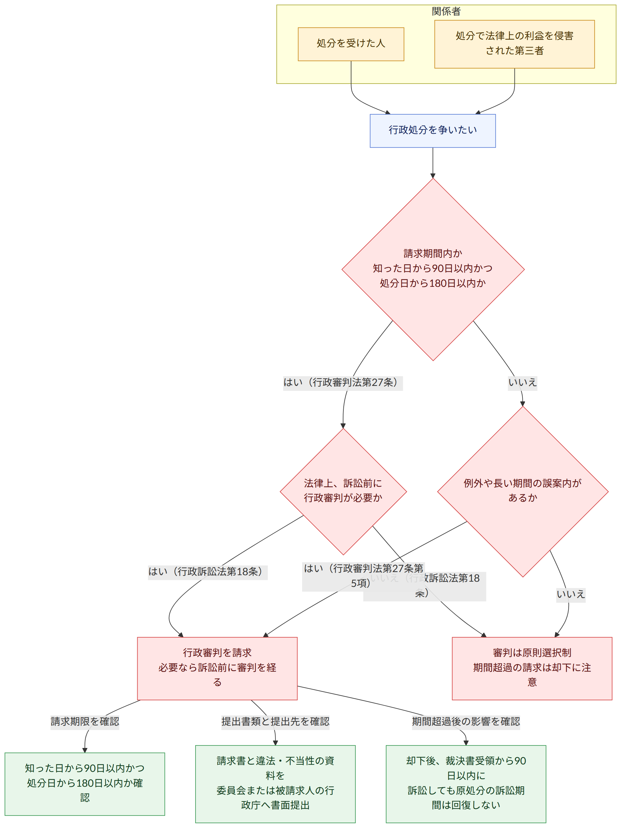 関係者 → 処分を受けた人 → 処分で法律上の利益を侵害された第三者 → 行政処分を争いたい → 請求期間内か 知った日から90日以内かつ 処分日から180日以内か → はい(行政審判法第27条) → いいえ → 法律上、訴訟前に 行政審判が必要か → はい(行政訴訟法第18条) → いいえ(行政訴訟法第18条) → 例外や長い期間の誤案内があるか → はい(行政審判法第27条第5項) → 行政審判を請求 必要なら訴訟前に審判を経る → 審判は原則選択制 期間超過の請求は却下に注意 → 請求期限を確認 → 知った日から90日以内かつ 処分日から180日以内か確認 → 提出書類と提出先を確認 → 請求書と違法・不当性の資料を 委員会または被請求人の行政庁へ書面提出 → 期間超過後の影響を確認 → 却下後、裁決書受領から90日以内に 訴訟しても原処分の訴訟期間は回復しない