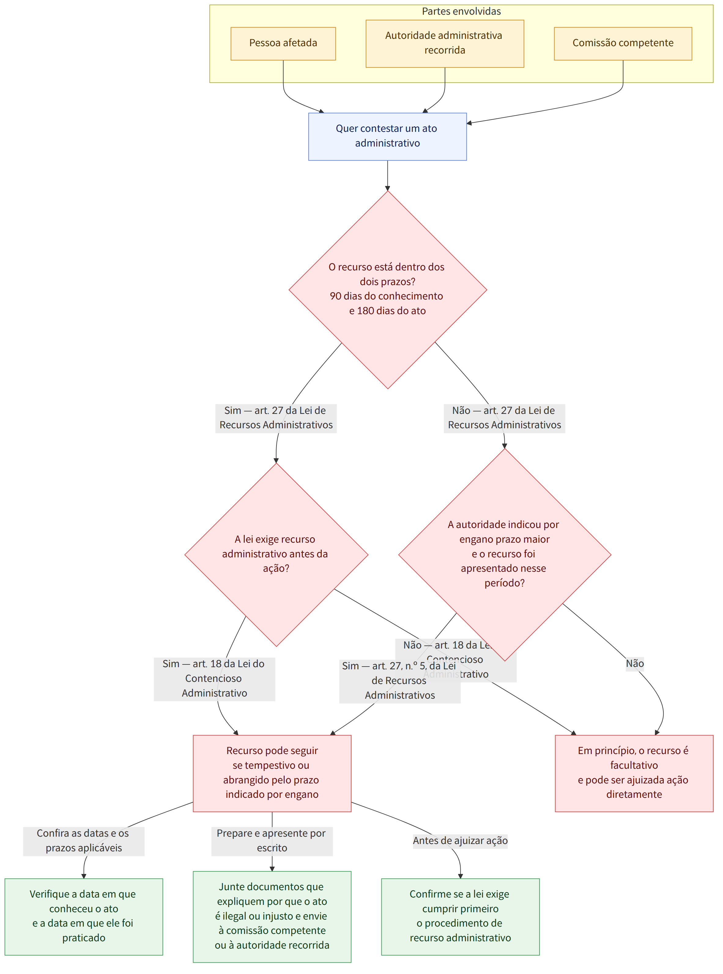 Partes envolvidas → Pessoa afetada → Autoridade administrativa recorrida → Comissão competente → Quer contestar um ato administrativo → O recurso está dentro dos dois prazos? 90 dias do conhecimento e 180 dias do ato → Sim — art. 27 da Lei de Recursos Administrativos → A lei exige recurso administrativo antes da ação? → Não — art. 27 da Lei de Recursos Administrativos → A autoridade indicou por engano prazo maior e o recurso foi apresentado nesse período? → Sim — art. 18 da Lei do Contencioso Administrativo → Recurso pode seguir se tempestivo ou abrangido pelo prazo indicado por engano → Não — art. 18 da Lei do Contencioso Administrativo → Em princípio, o recurso é facultativo e pode ser ajuizada ação diretamente → Sim — art. 27, n.º 5, da Lei de Recursos Administrativos → Não → Confira as datas e os prazos aplicáveis → Verifique a data em que conheceu o ato e a data em que ele foi prat…