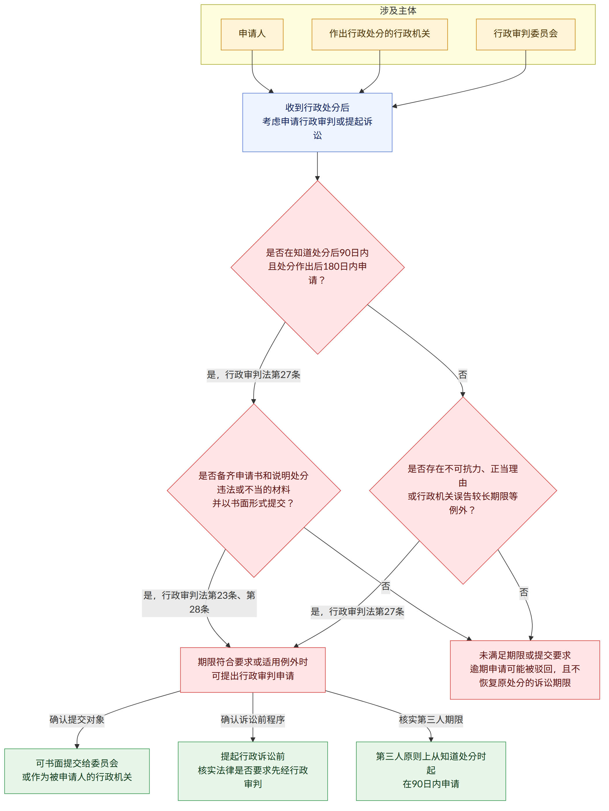 涉及主体 → 申请人 → 作出行政处分的行政机关 → 行政审判委员会 → 收到行政处分后 考虑申请行政审判或提起诉讼 → 是否在知道处分后90日内 且处分作出后180日内申请? → 是,行政审判法第27条 → 否 → 是否备齐申请书和说明处分违法或不当的材料 并以书面形式提交? → 是,行政审判法第23条、第28条 → 是否存在不可抗力、正当理由 或行政机关误告较长期限等例外? → 期限符合要求或适用例外时 可提出行政审判申请 → 未满足期限或提交要求 逾期申请可能被驳回,且不恢复原处分的诉讼期限 → 确认提交对象 → 可书面提交给委员会 或作为被申请人的行政机关 → 确认诉讼前程序 → 提起行政诉讼前 核实法律是否要求先经行政审判 → 核实第三人期限 → 第三人原则上从知道处分时起 在90日内申请