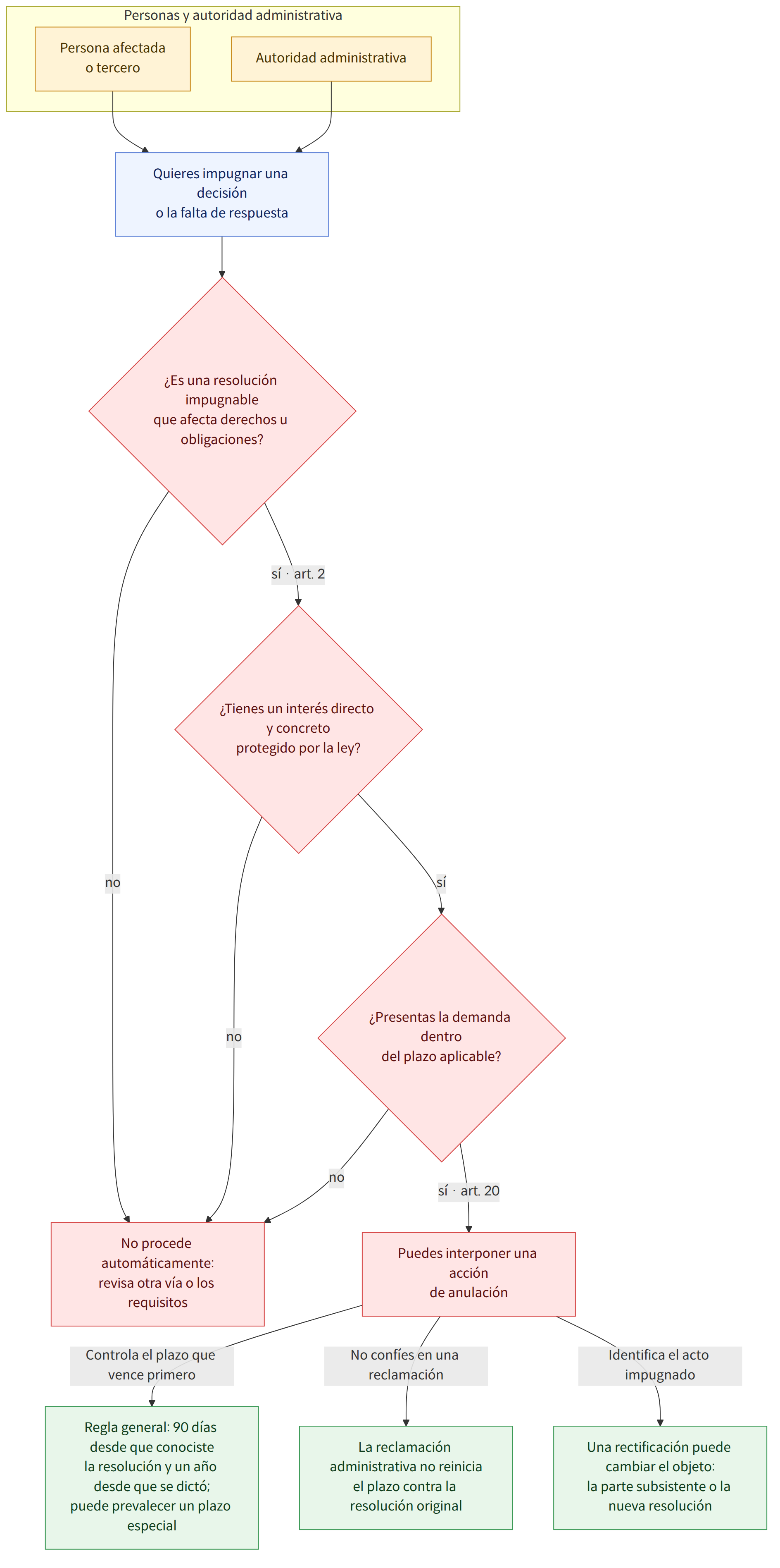 Personas y autoridad administrativa → Persona afectada o tercero → Autoridad administrativa → Quieres impugnar una decisión o la falta de respuesta → ¿Es una resolución impugnable que afecta derechos u obligaciones? → sí · art. 2 → no → ¿Tienes un interés directo y concreto protegido por la ley? → sí → ¿Presentas la demanda dentro del plazo aplicable? → sí · art. 20 → Puedes interponer una acción de anulación → No procede automáticamente: revisa otra vía o los requisitos → Controla el plazo que vence primero → Regla general: 90 días desde que conociste la resolución y un año desde que se dictó; puede prevalecer un plazo especial → No confíes en una reclamación → La reclamación administrativa no reinicia el plazo contra la resolución original → Identifica el acto impugnado → Una rectificación puede cambiar el objeto: la parte subsistente o la nueva resolución